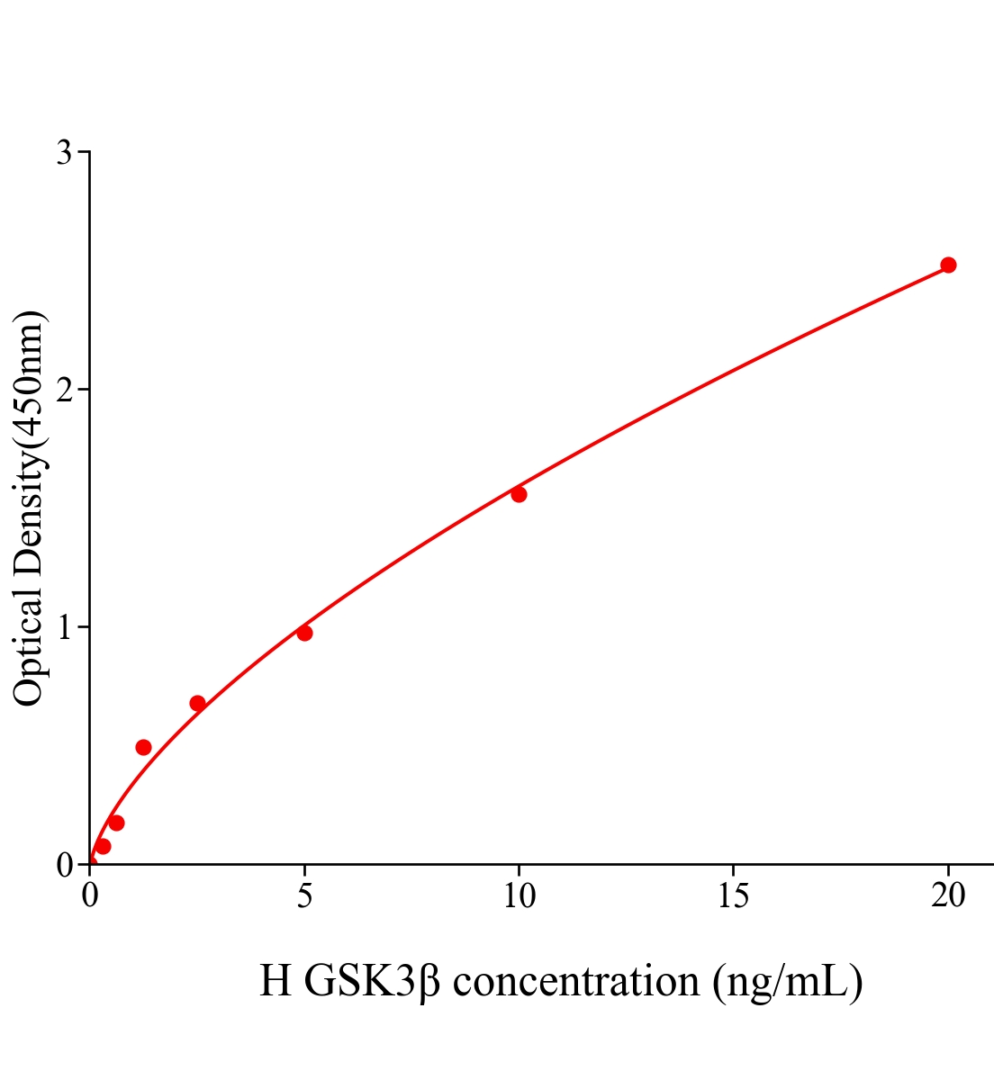 人糖原合成酶激酶3&beta;(GSK3&beta;)ELISA試劑盒主圖