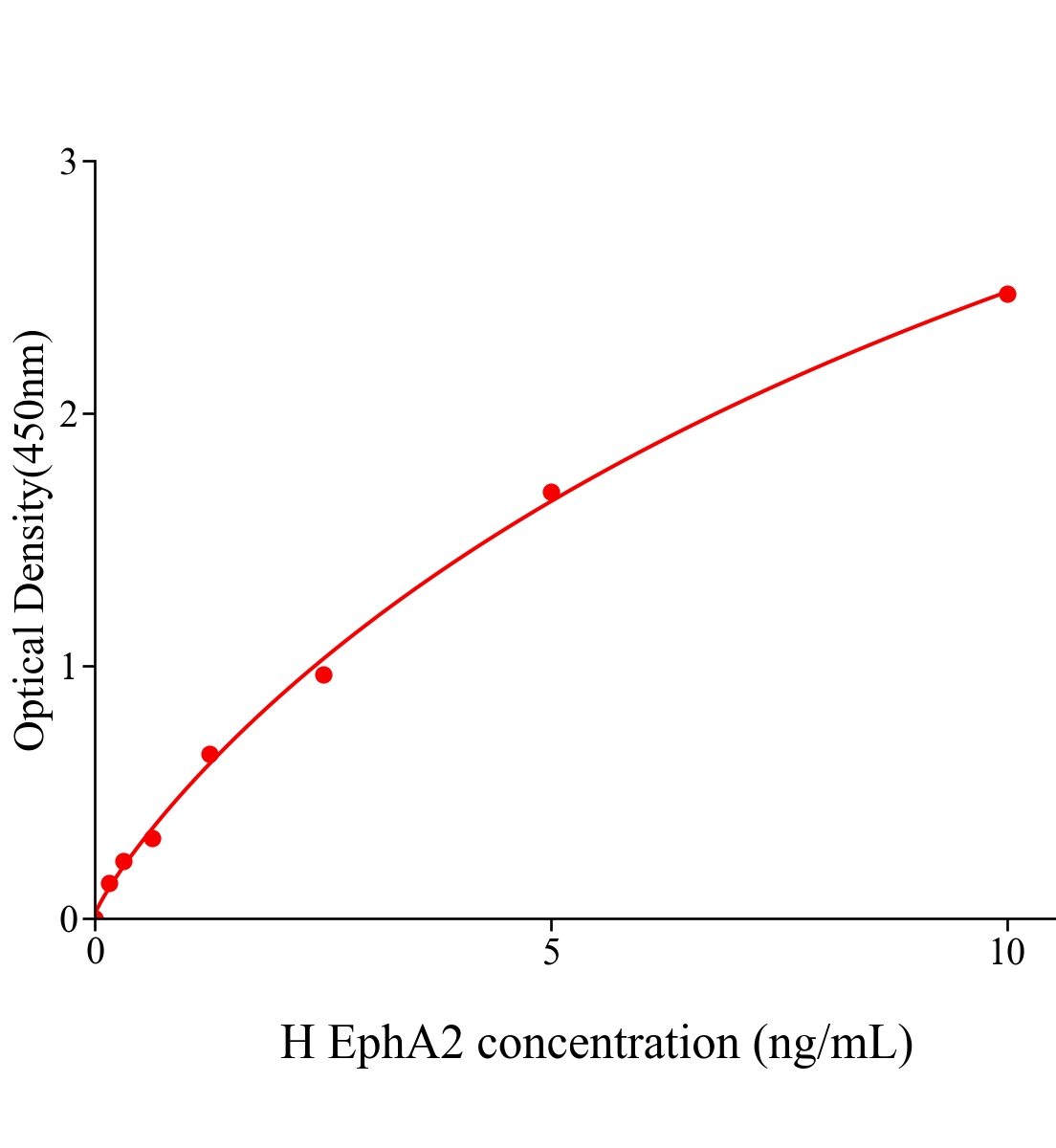 人酪氨酸蛋白激酶受體A2(EphA2)ELISA試劑盒主圖