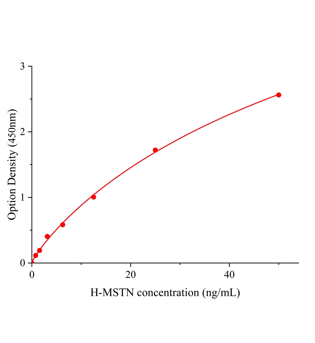 人肌肉生長抑制素;肌抑素(MSTN)主圖