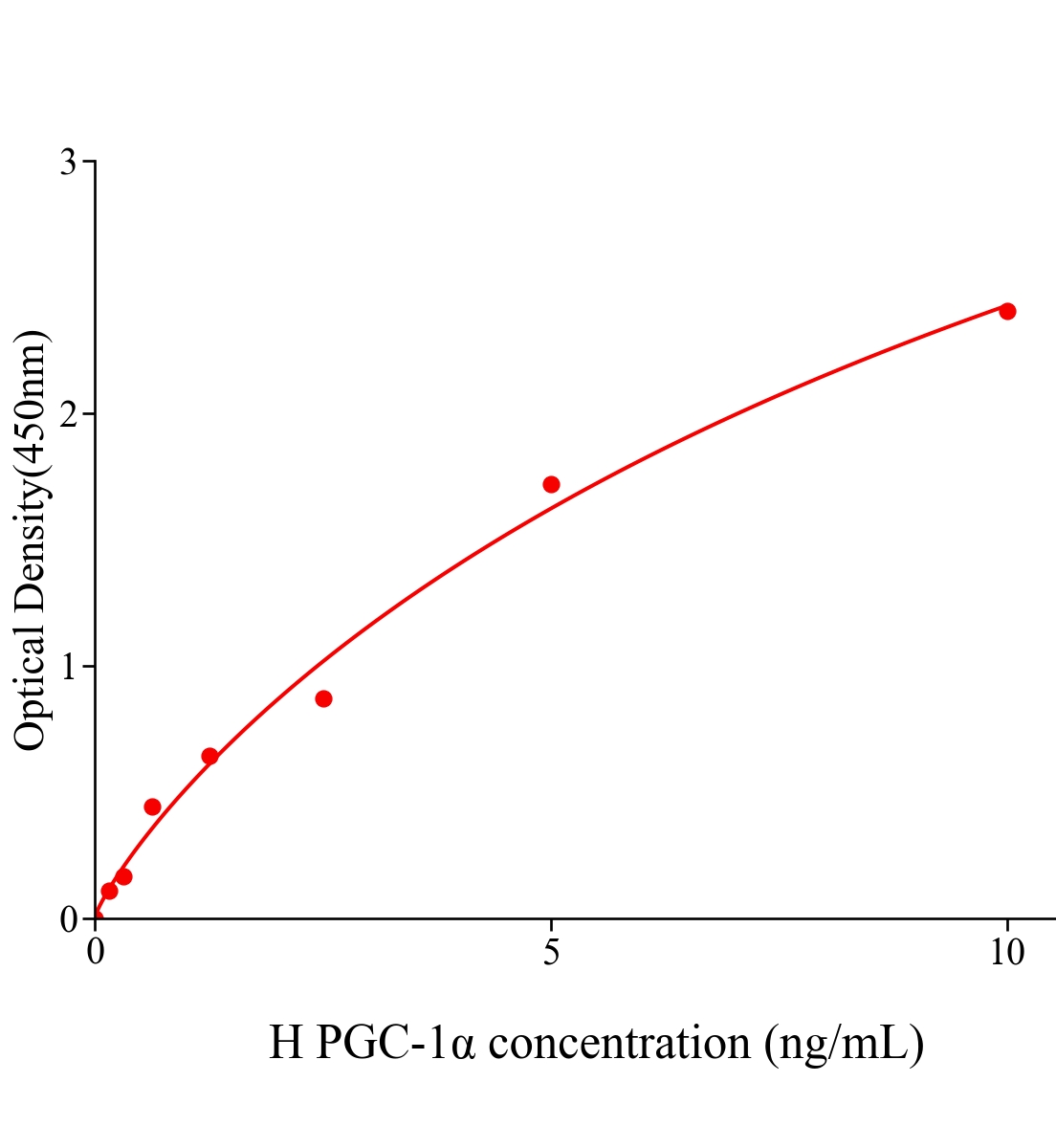 人過氧化物酶體增殖物激活受體&gamma;輔激活子1&alpha;(PGC-1&alpha;)ELISA試劑盒主圖