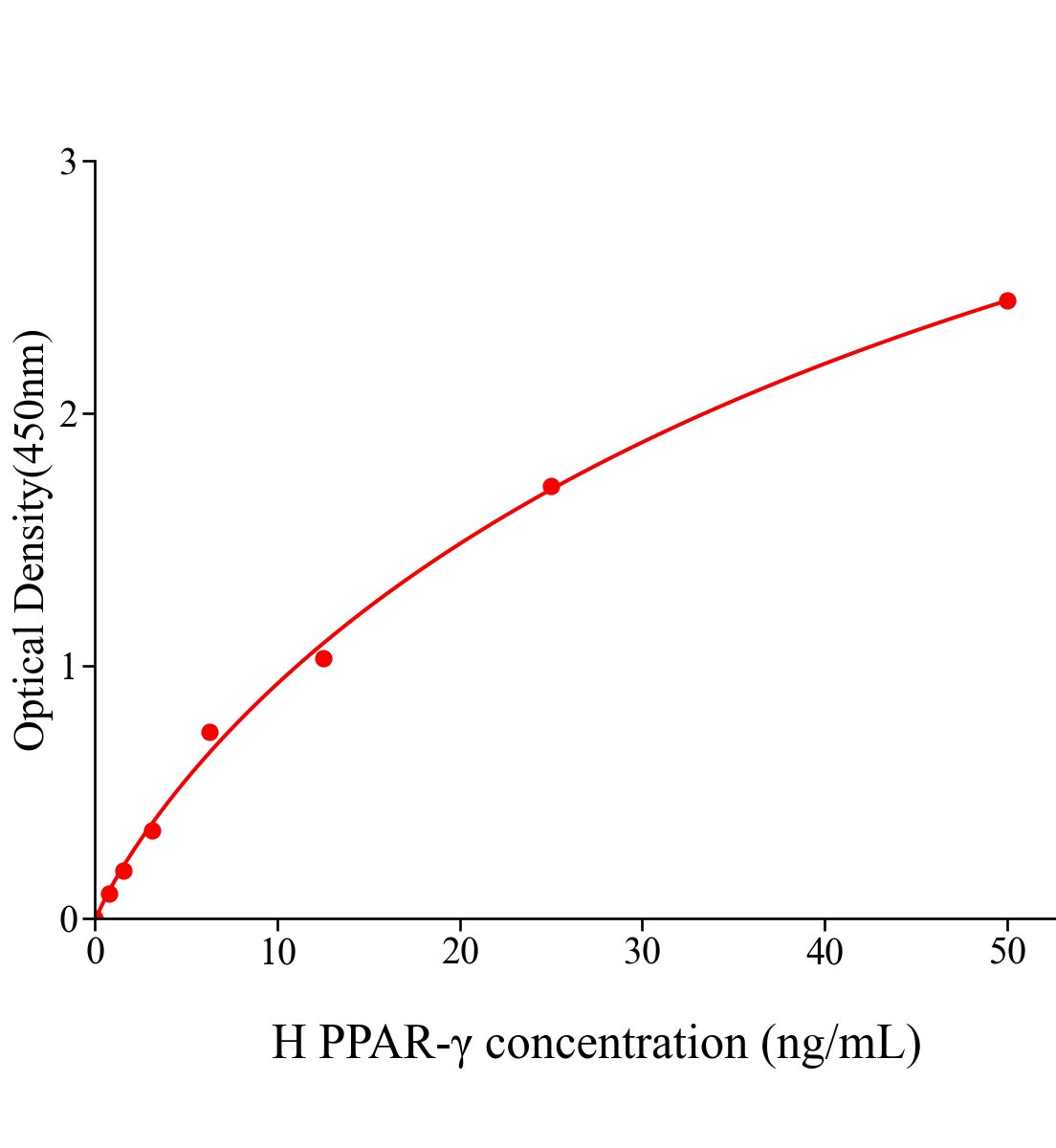 人過氧化物酶體增殖物激活受體&gamma;(PPAR-&gamma;)ELISA試劑盒主圖