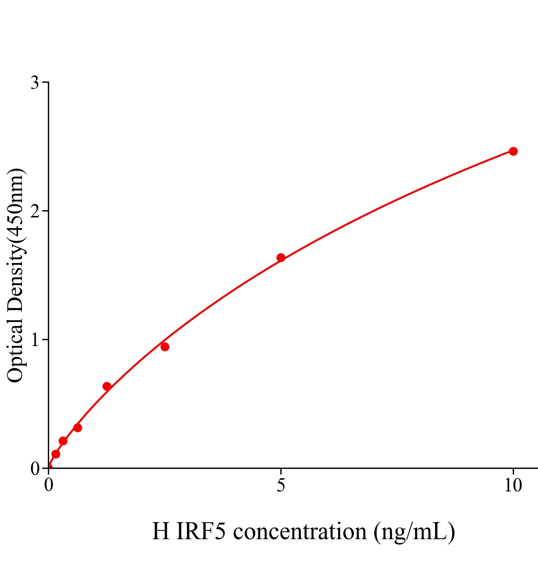 人干擾素調節因子5(IRF5)ELISA試劑盒主圖