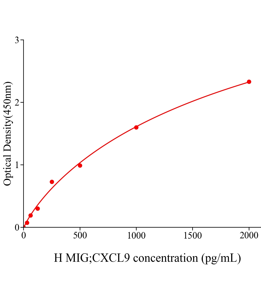 人&gamma;干擾素誘導單核因子(MIG;CXCL9)ELISA試劑盒主圖