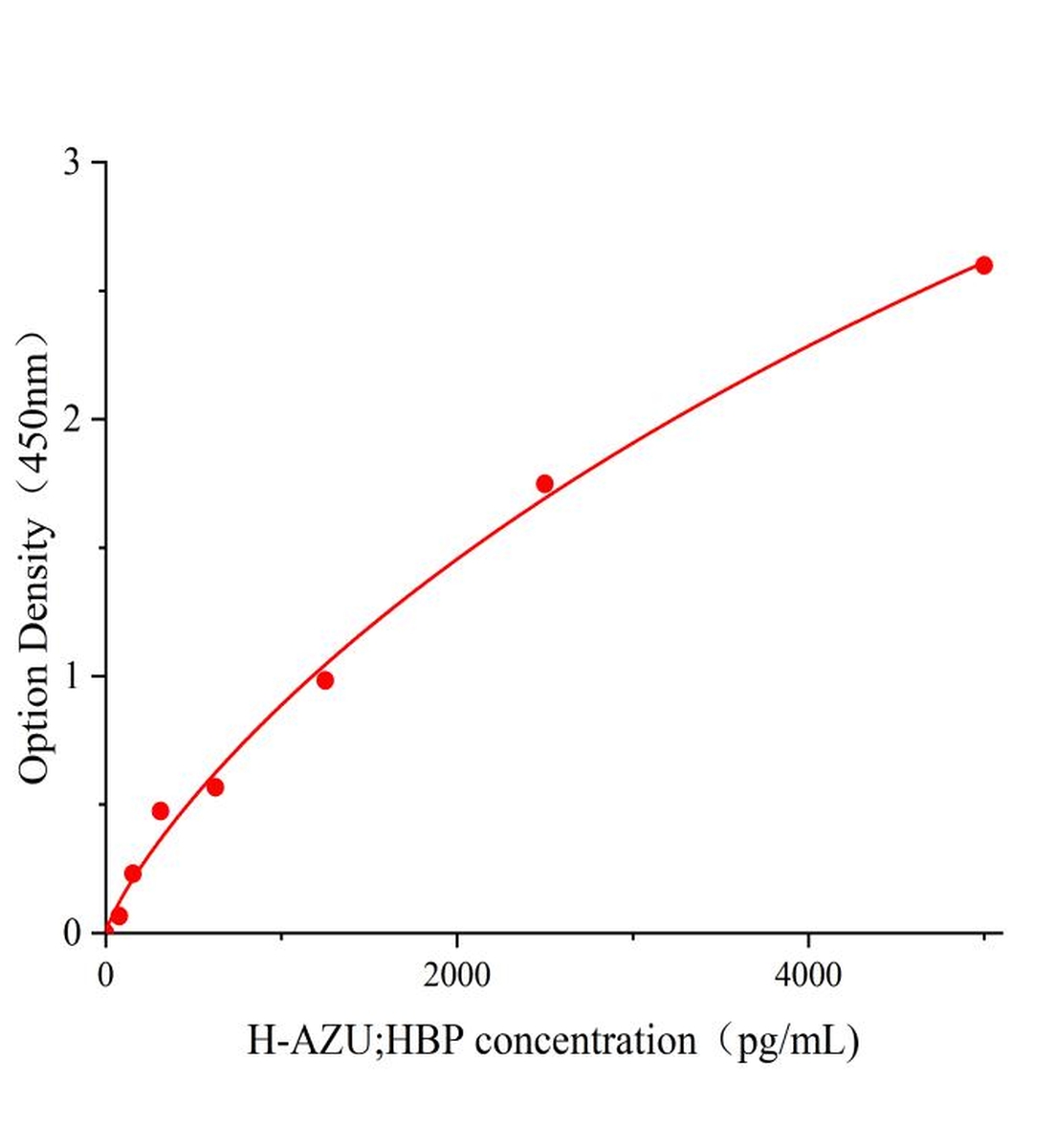 人天青殺素；肝素結合蛋白(AZU；HBP)ELISA試劑盒主圖