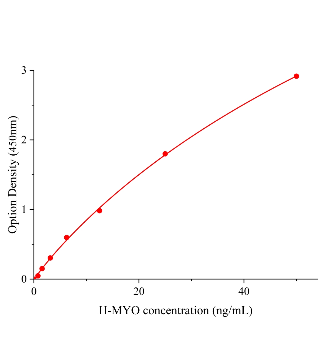 人肌紅蛋白(MYO;MB)ELISA試劑盒主圖