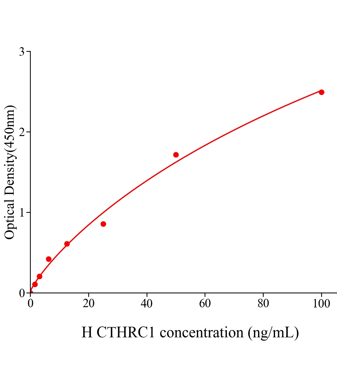人膠原蛋白三螺旋重復包含蛋白1(CTHRC1)ELISA試劑盒主圖