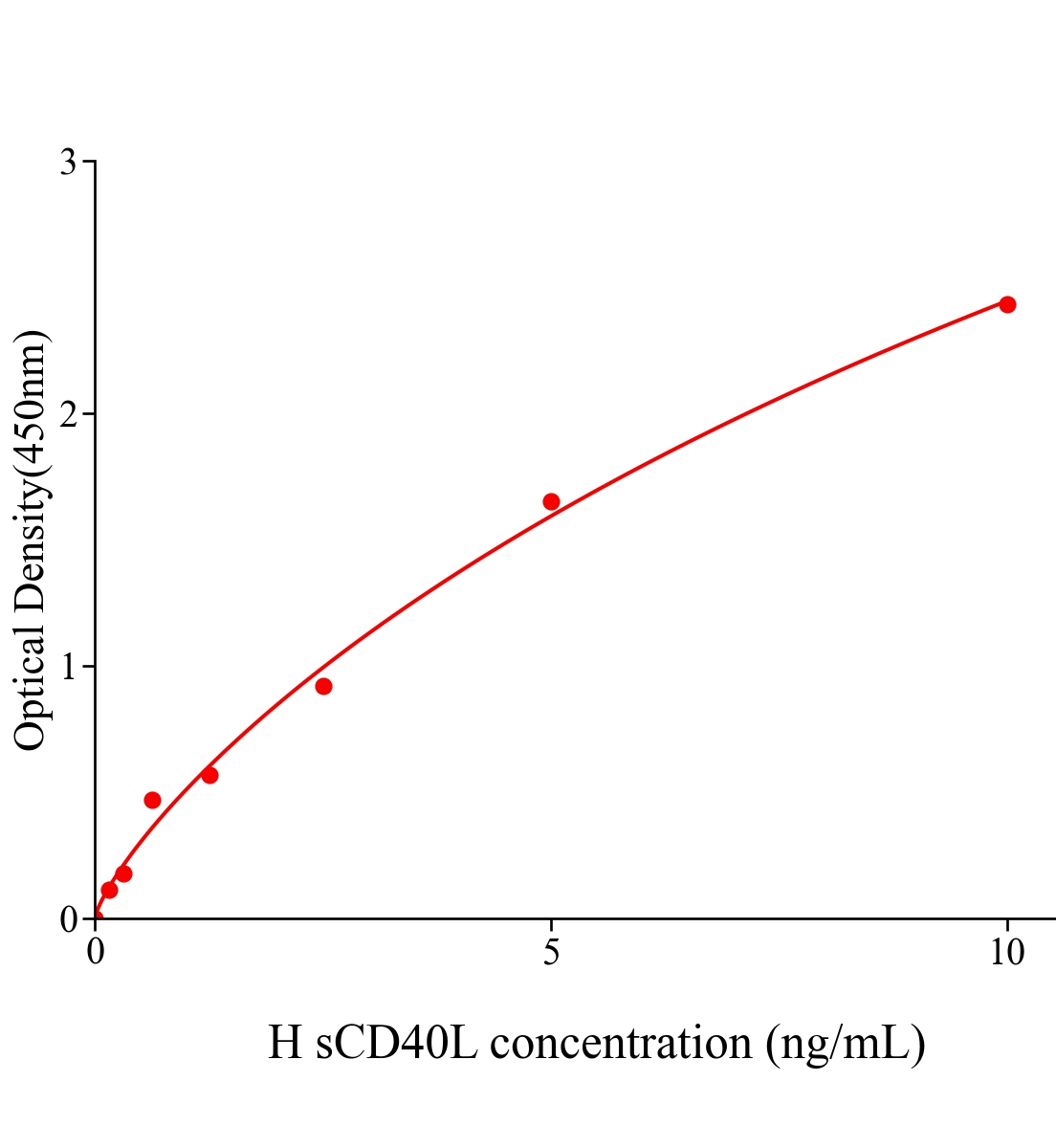 人可溶性CD40配體(sCD40L)ELISA試劑盒主圖
