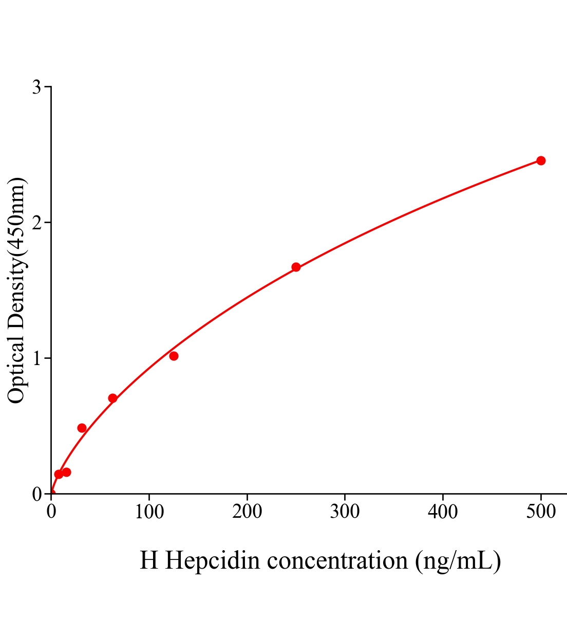 人鐵調素(Hepcidin)ELISA試劑盒主圖