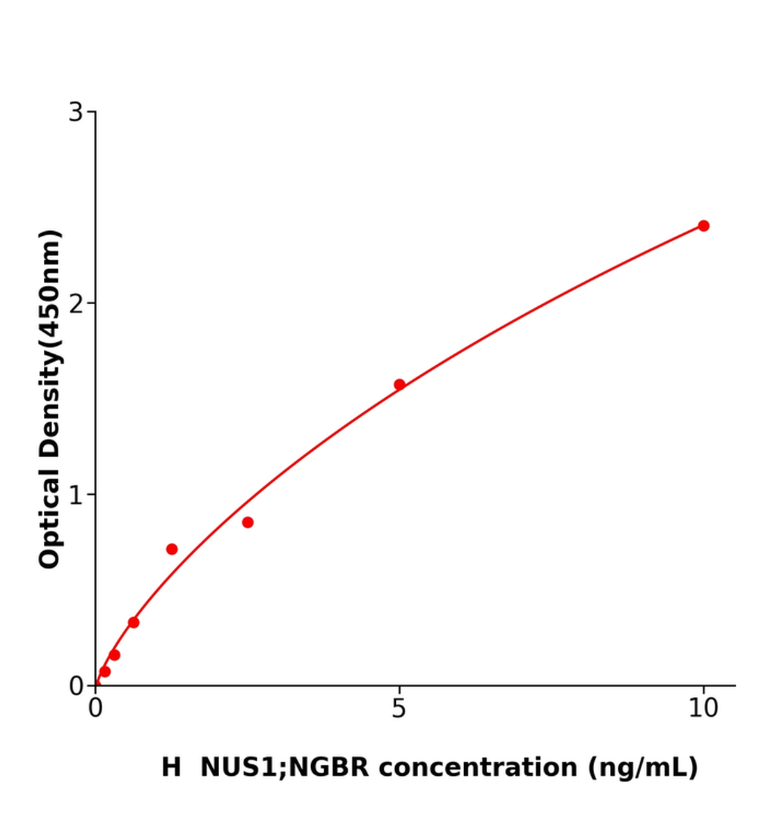 人脫氫膽堿二磷酸鹽合成酶復合體亞單位NUS1(NUS1；NGBR)ELISA試劑盒主圖
