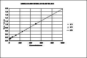 ELISA實(shí)驗(yàn)曲線