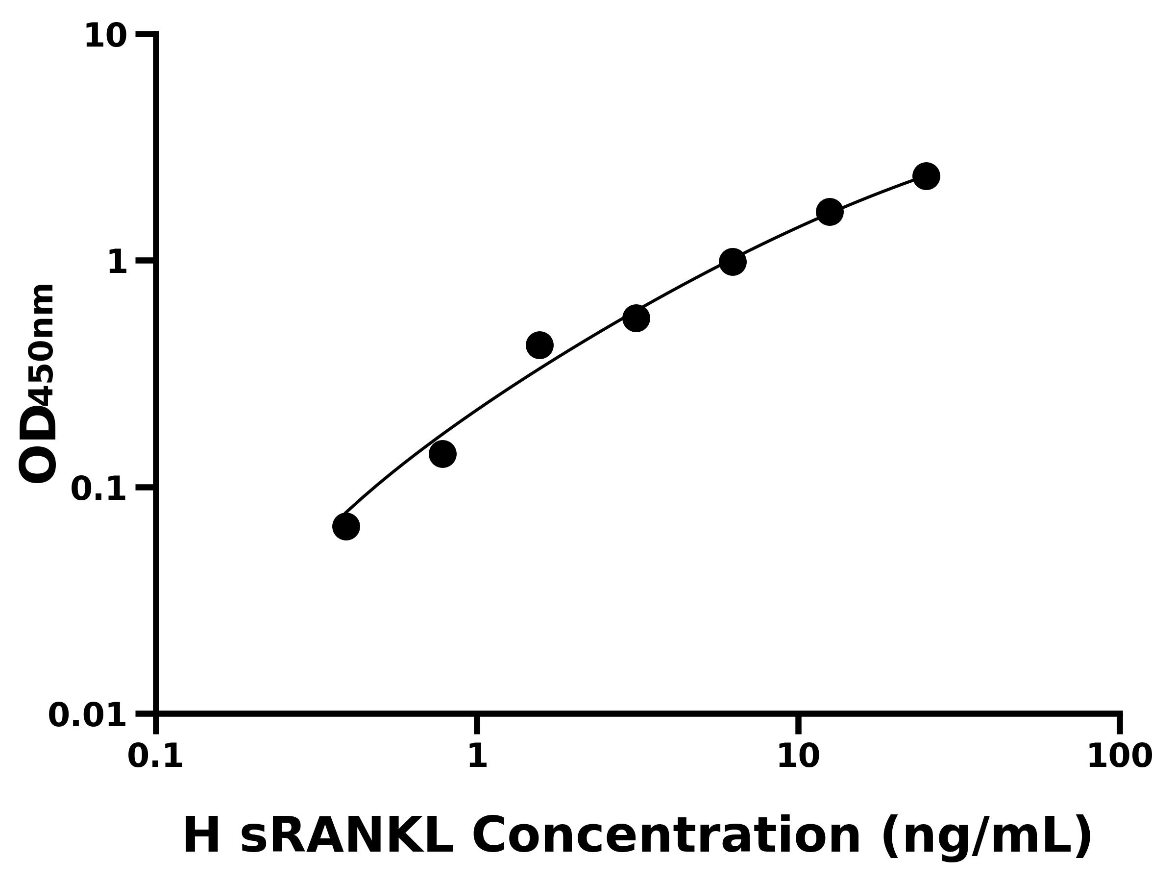 人可溶性核因子&kappa;B受體活化因子配基(sRANKL)ELISA試劑盒主圖