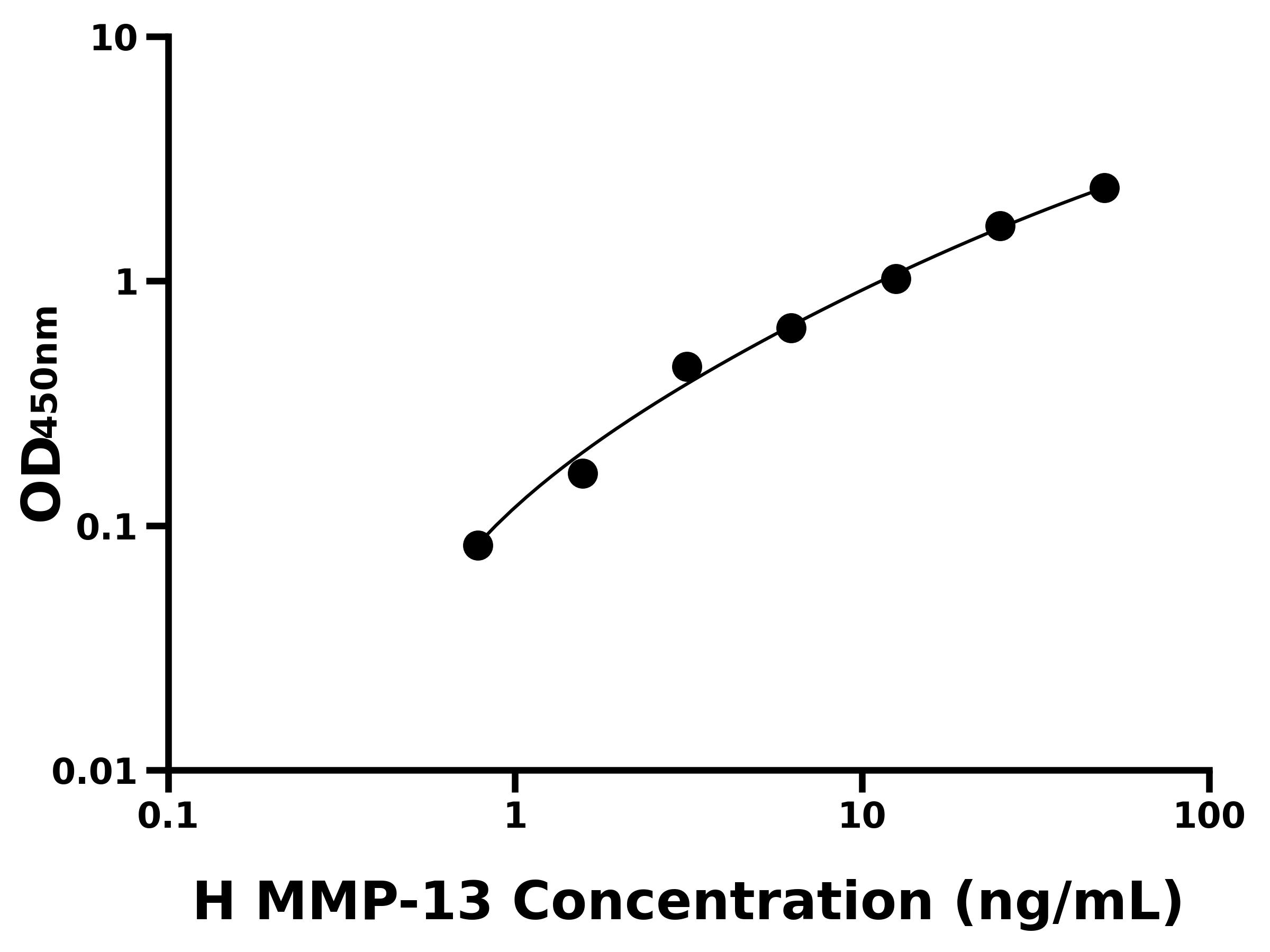 人基質(zhì)金屬蛋白酶13(MMP-13)ELISA試劑盒主圖