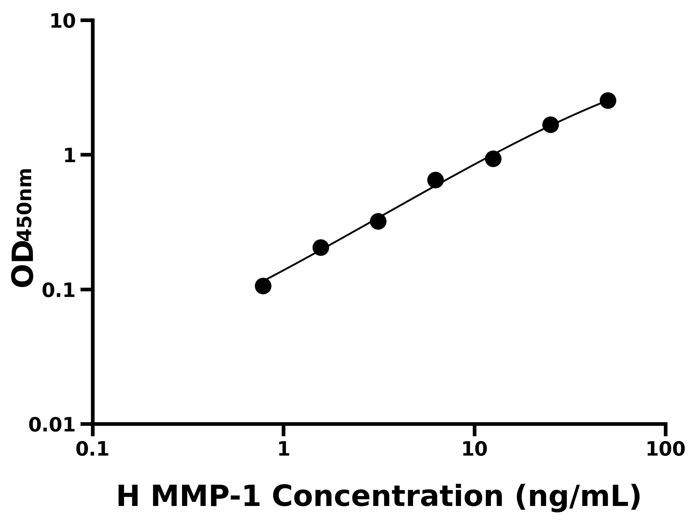 人基質(zhì)金屬蛋白酶1(MMP-1)ELISA試劑盒主圖