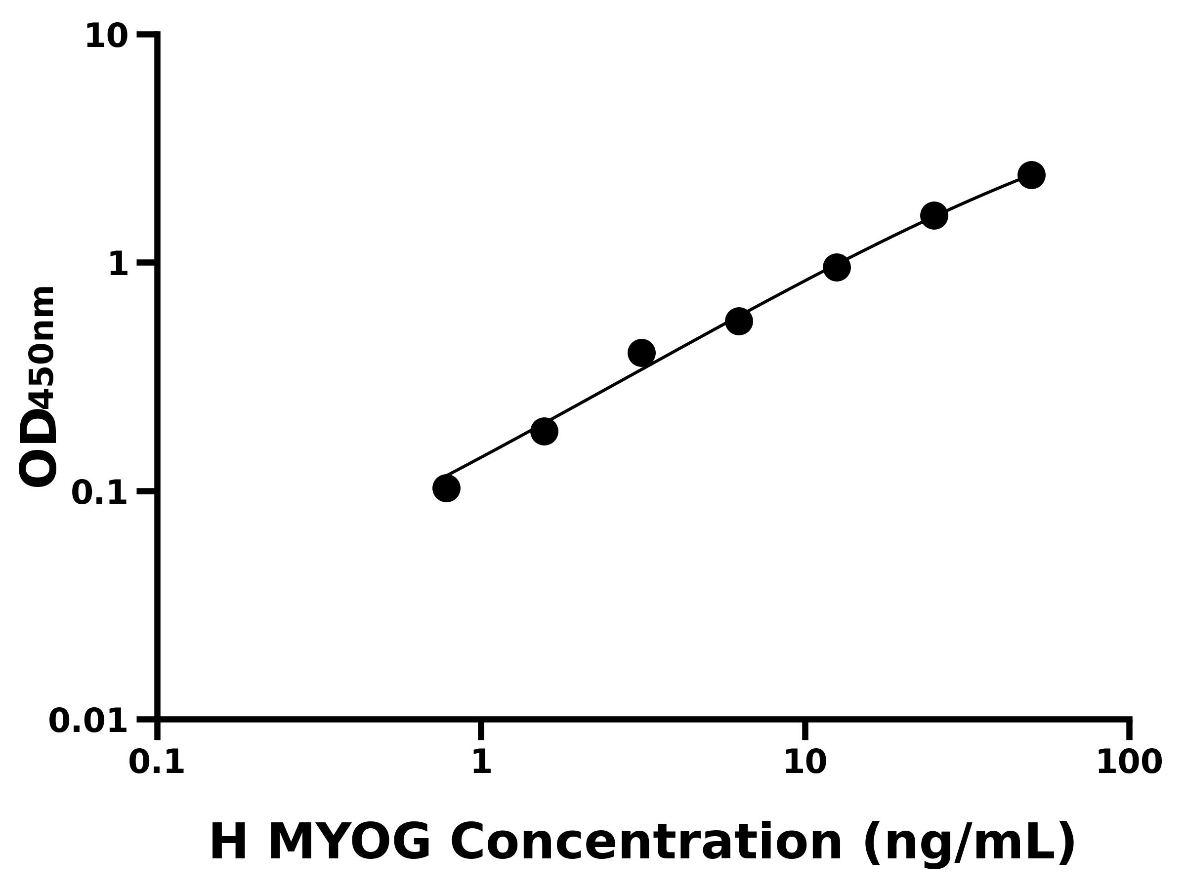 人肌細胞生成素(MYOG)ELISA試劑盒主圖