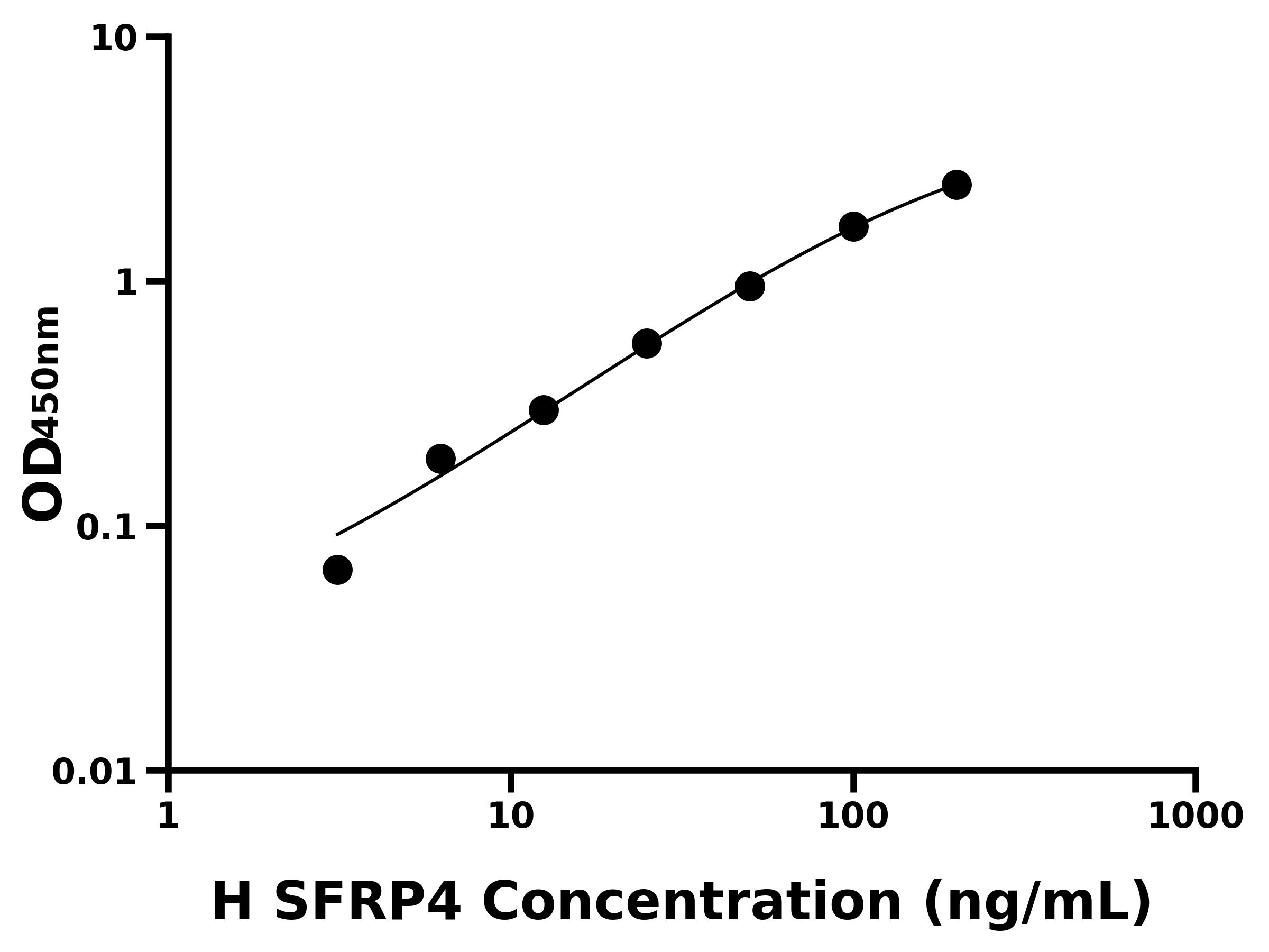人分泌型卷曲相關蛋白4(SFRP4)ELISA試劑盒主圖