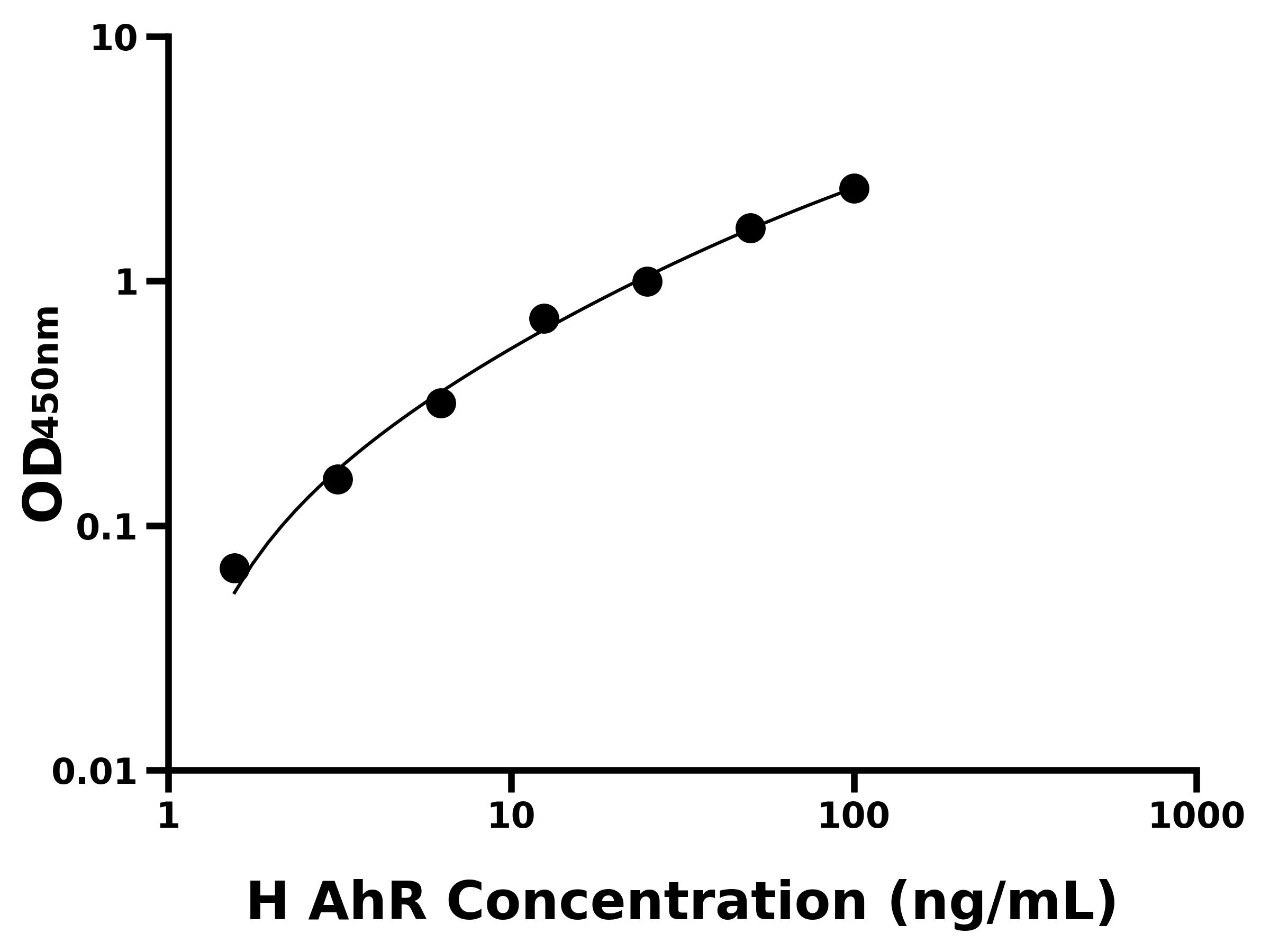人芳香烴受體(AhR)ELISA試劑盒主圖