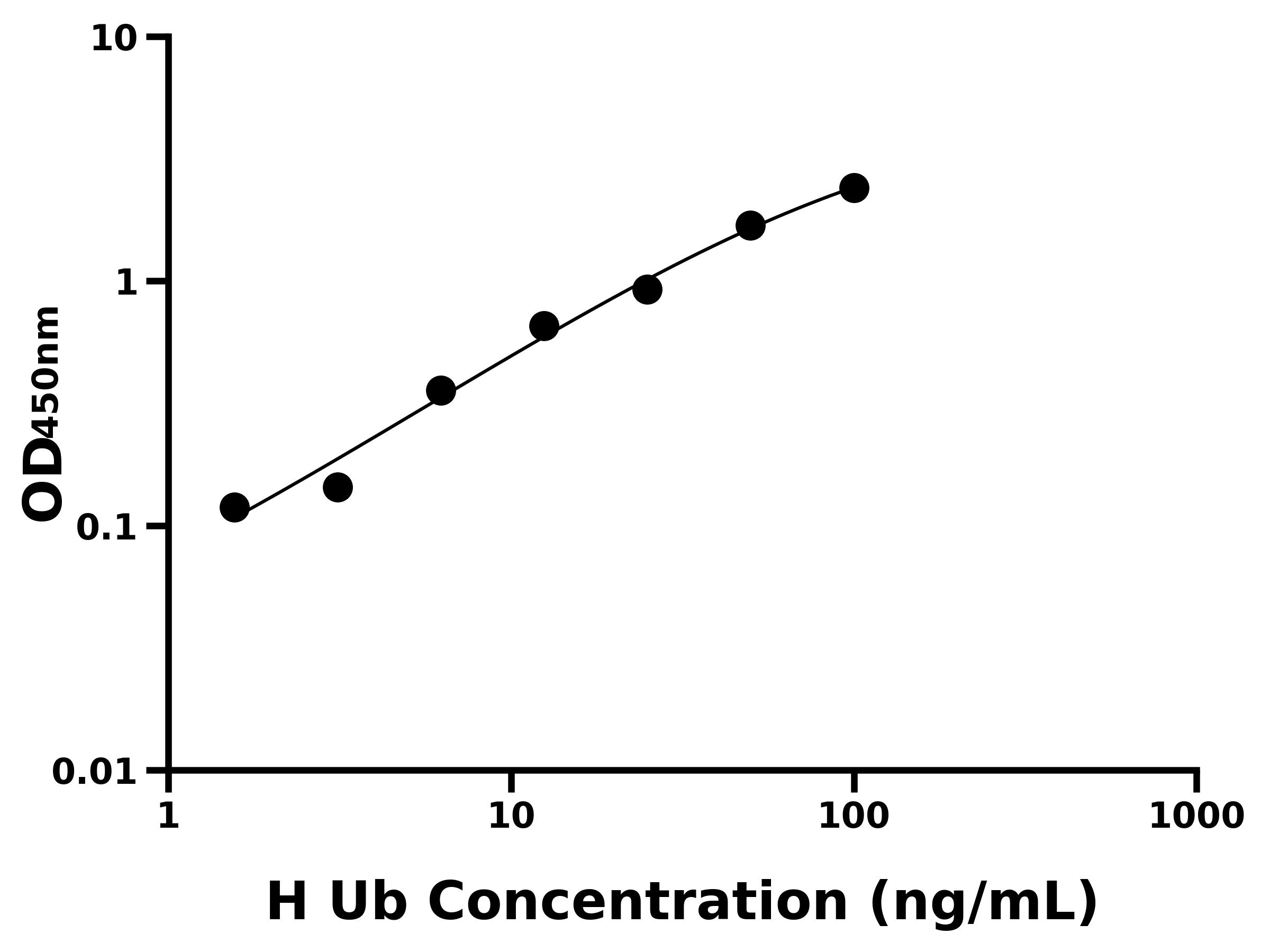 人泛素蛋白(Ub)ELISA試劑盒主圖