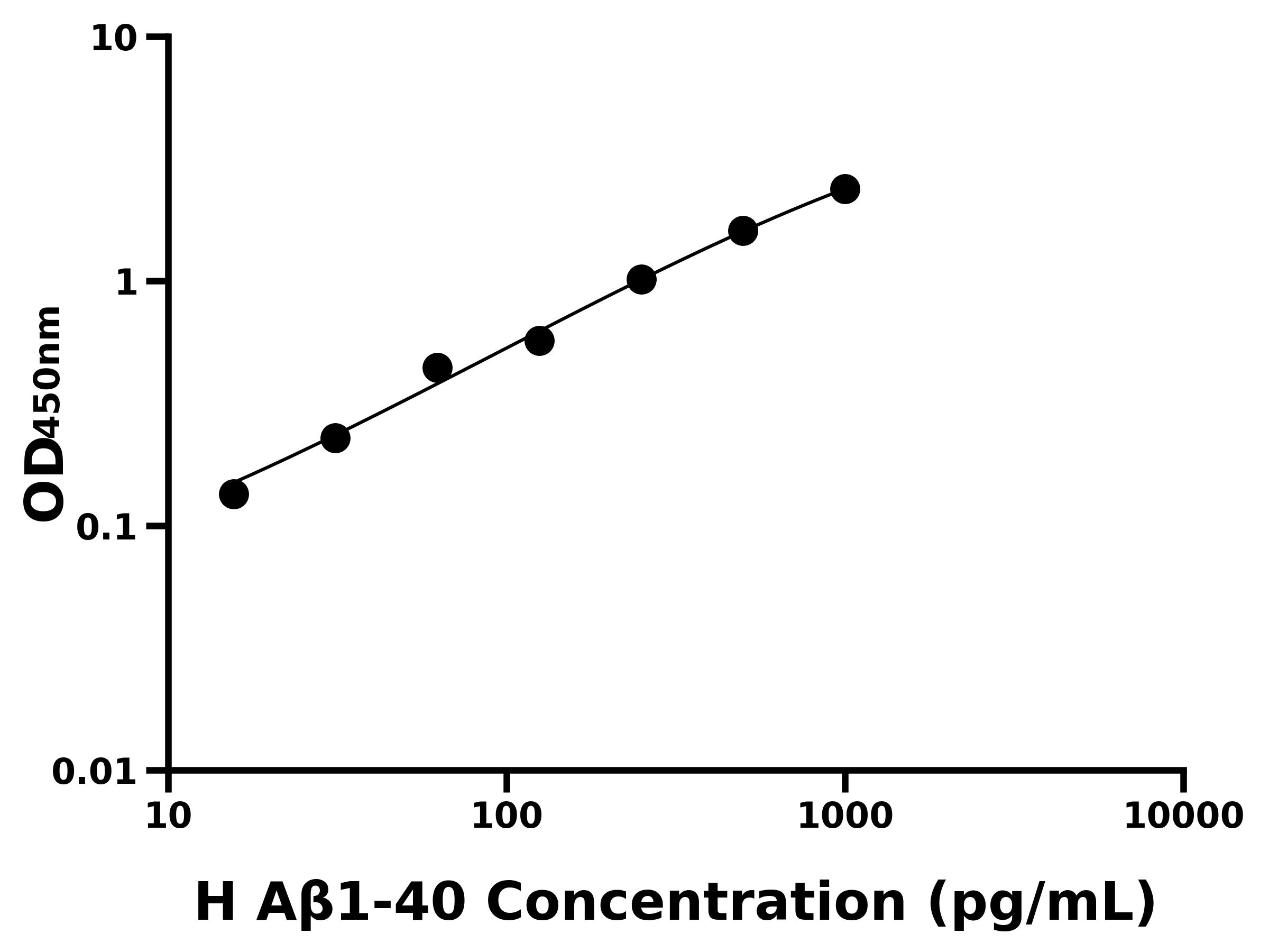人&beta;淀粉樣蛋白1-40(A&beta;1-40)ELISA試劑盒主圖
