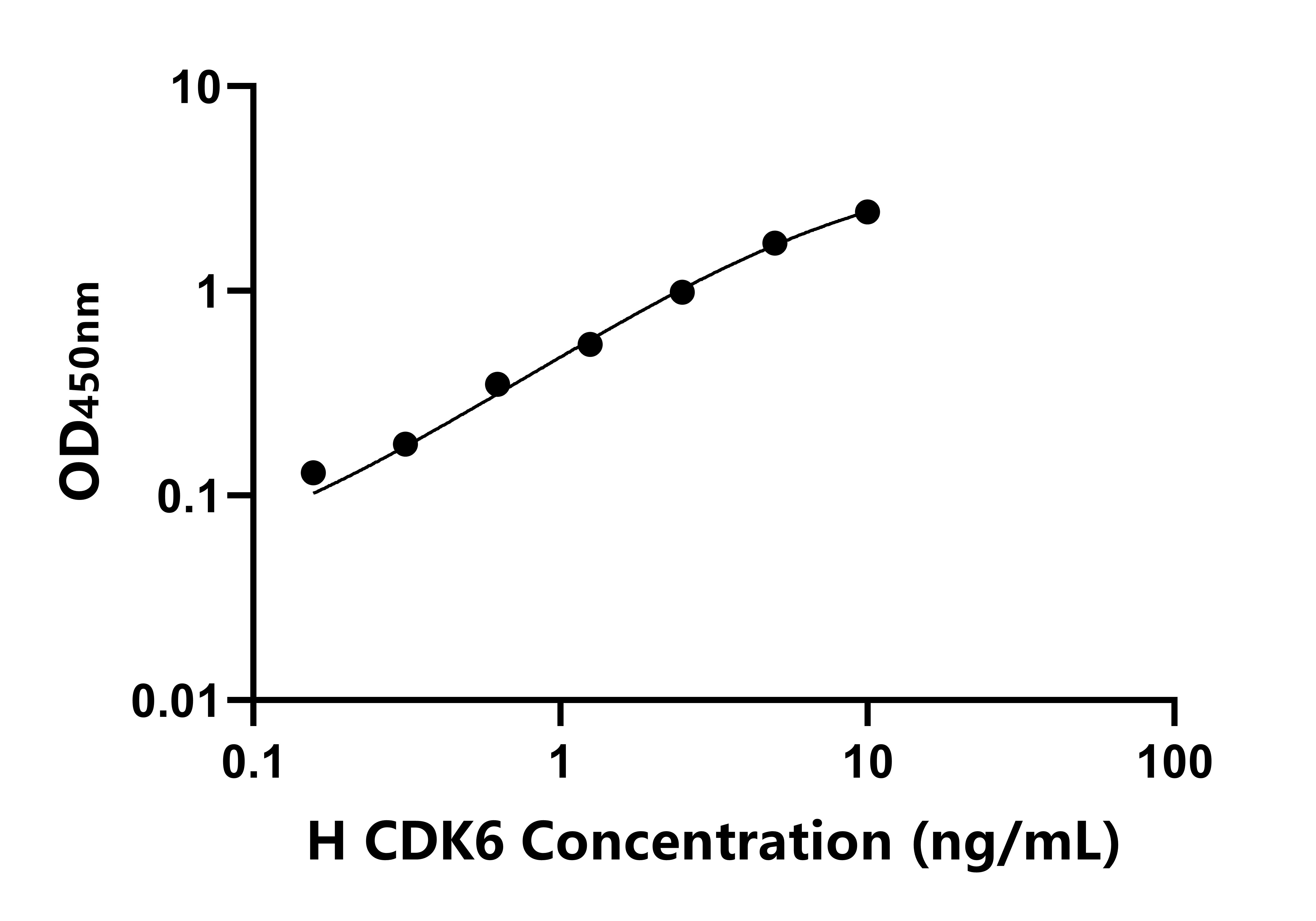 人周期素依賴性激酶6(CDK6)ELISA試劑盒主圖