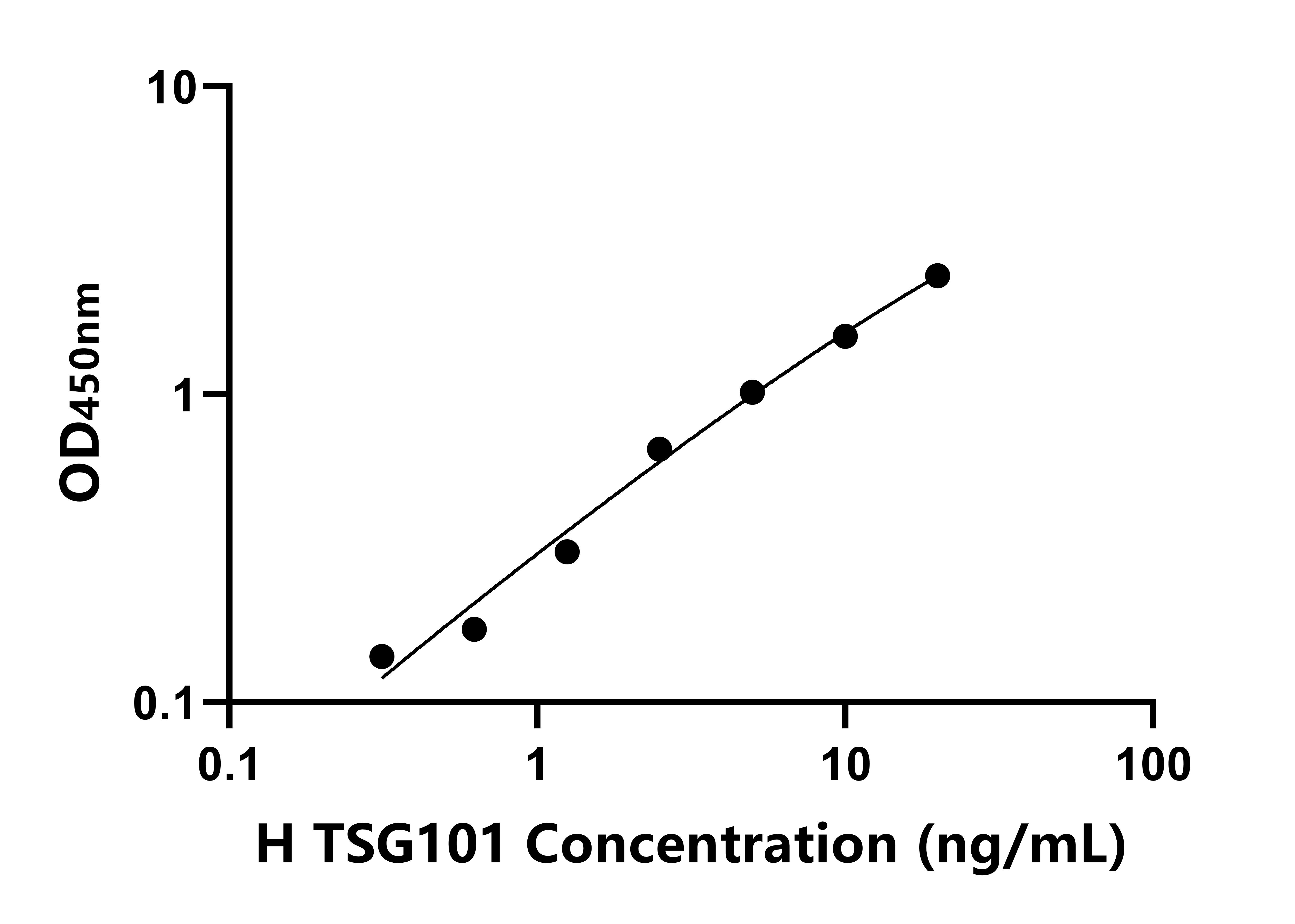 人腫瘤易感基因101(TSG101)ELISA試劑盒主圖