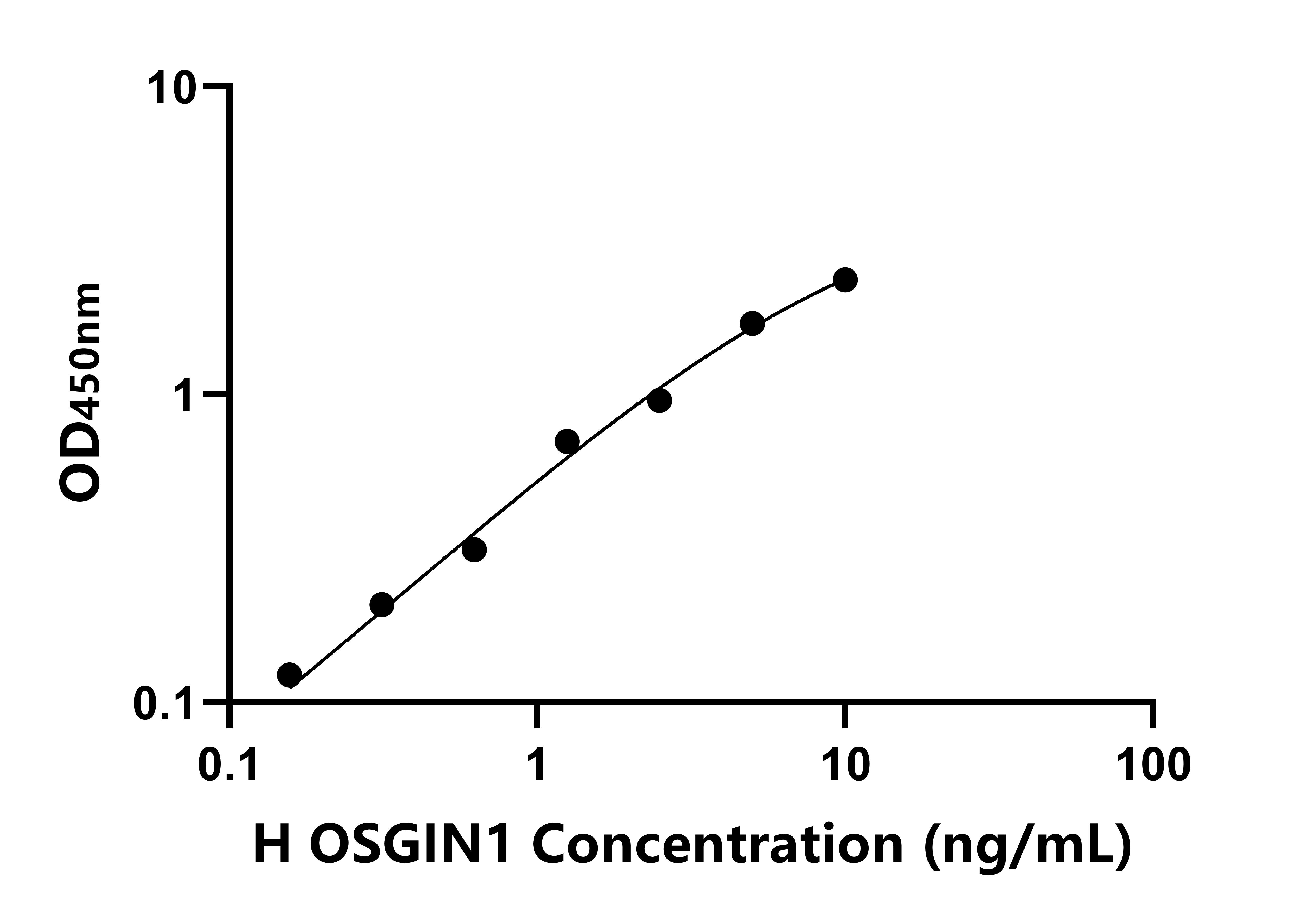人氧化應(yīng)激誘導(dǎo)生長抑制因子1(OSGIN1)ELISA試劑盒主圖