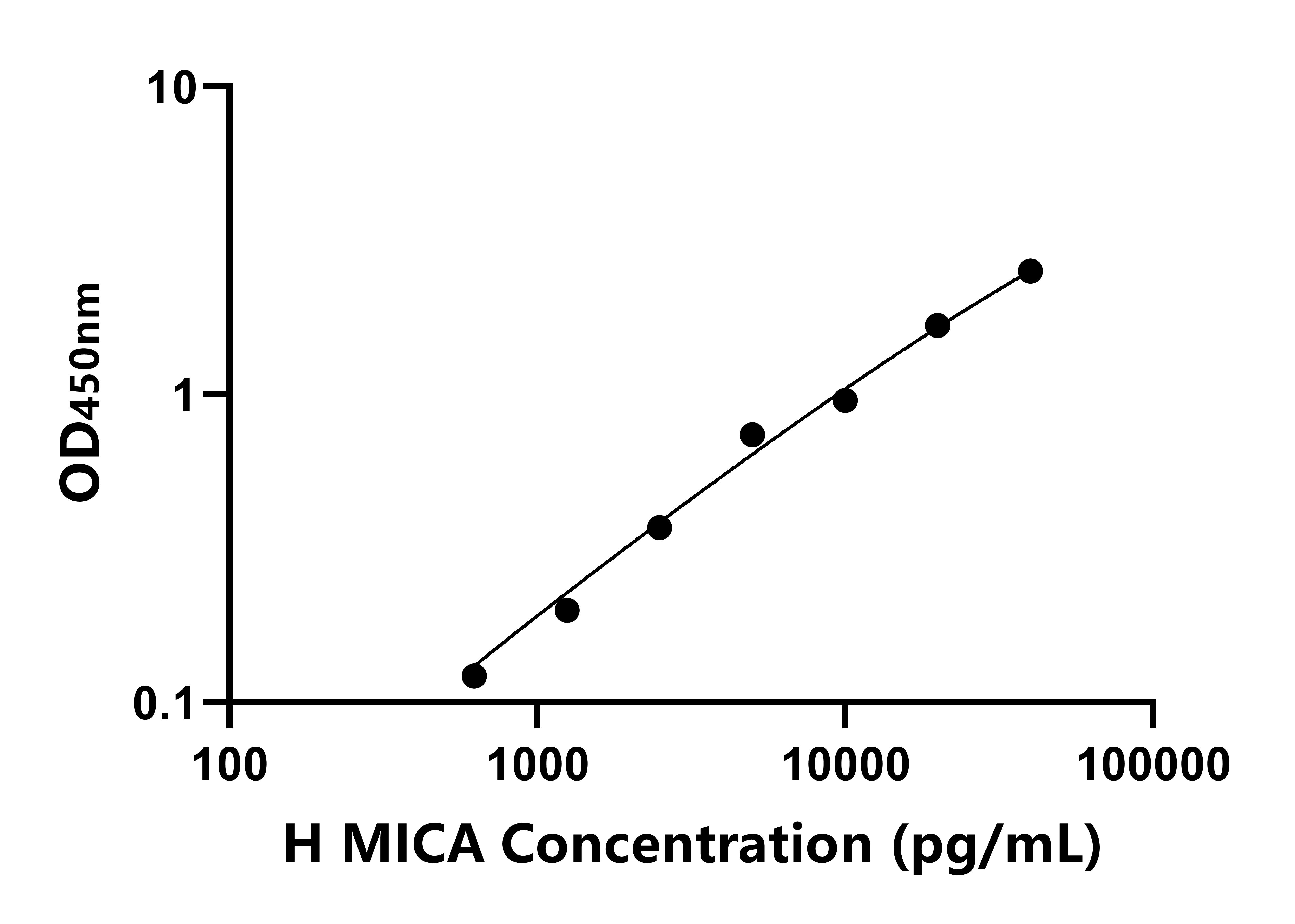 人I類多肽相關序列 A(MICA)ELISA試劑盒主圖