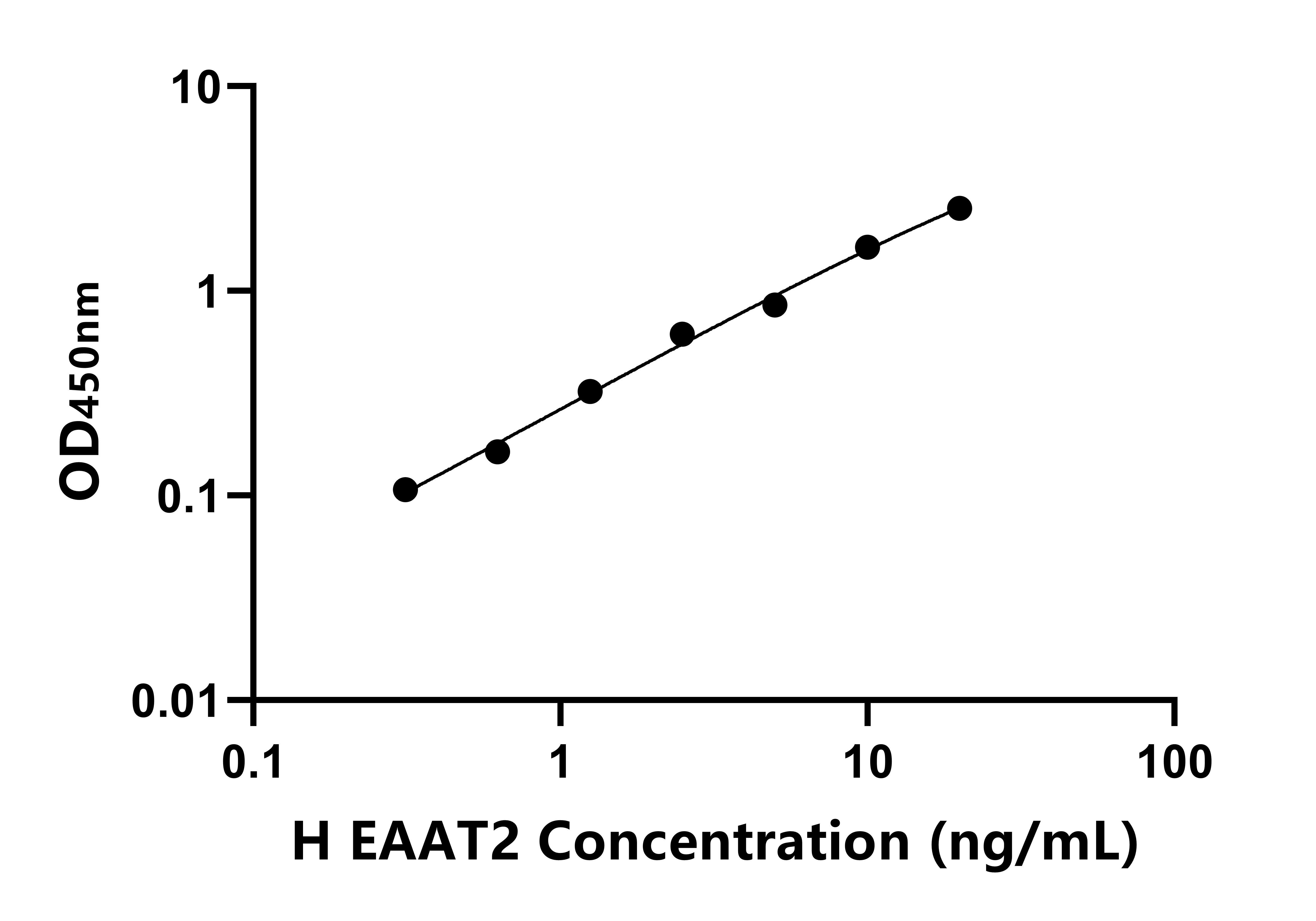 人興奮性氨基酸轉(zhuǎn)運(yùn)蛋白2(EAAT2)ELISA試劑盒主圖