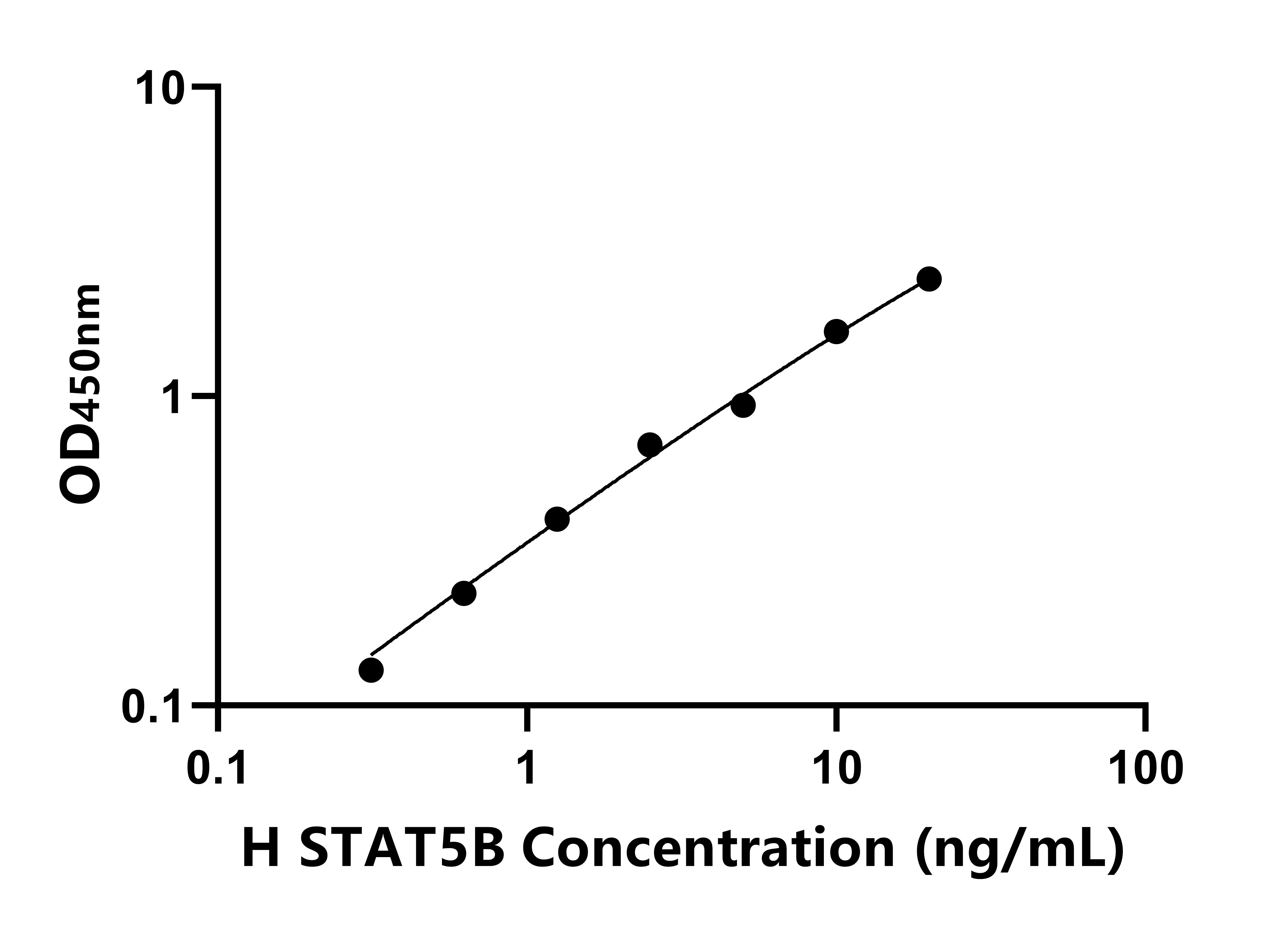 人信號(hào)傳導(dǎo)轉(zhuǎn)錄激活因子5B(STAT5B)ELISA試劑盒主圖