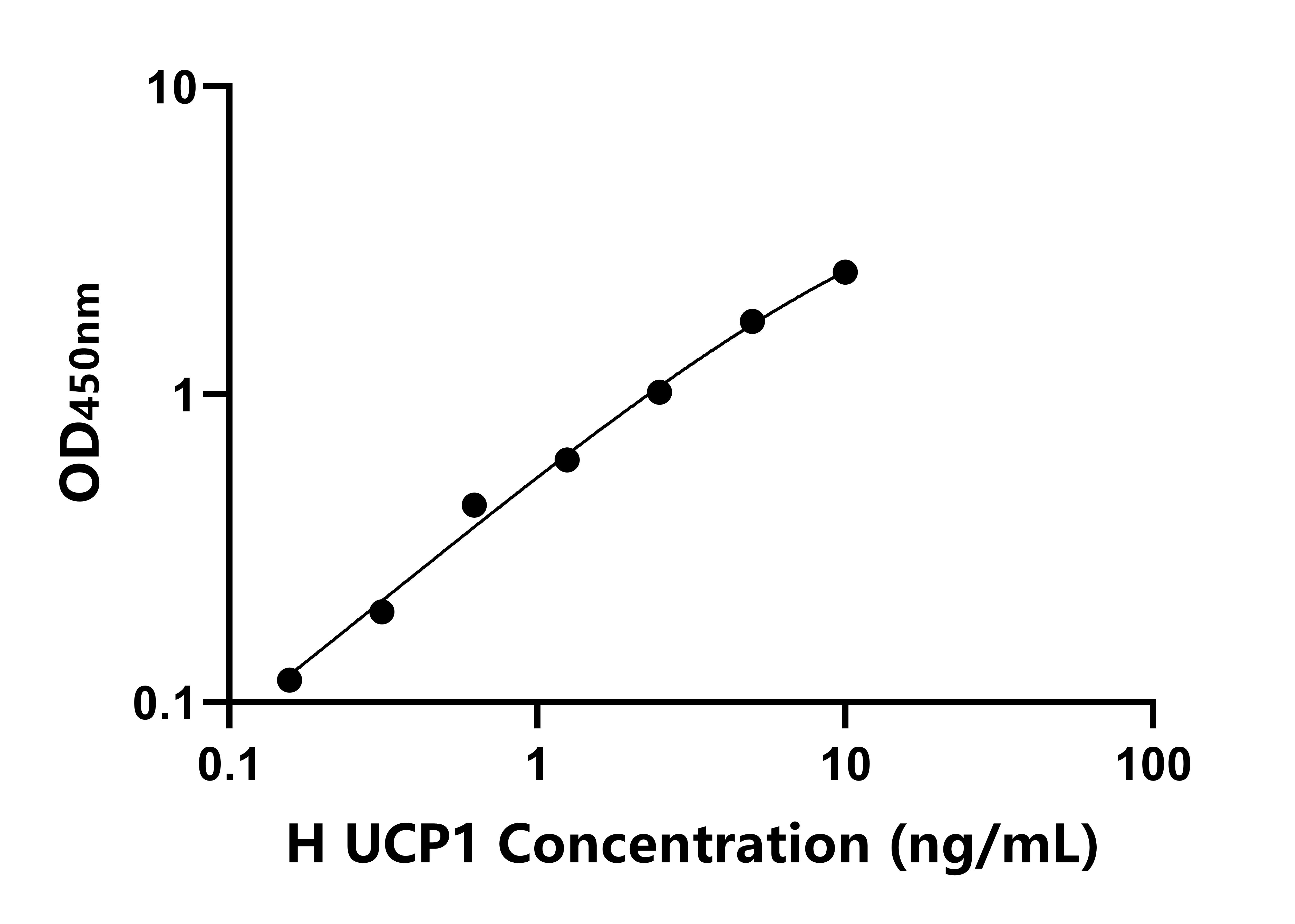 人線粒體解偶聯蛋白1(UCP1)ELISA試劑盒主圖