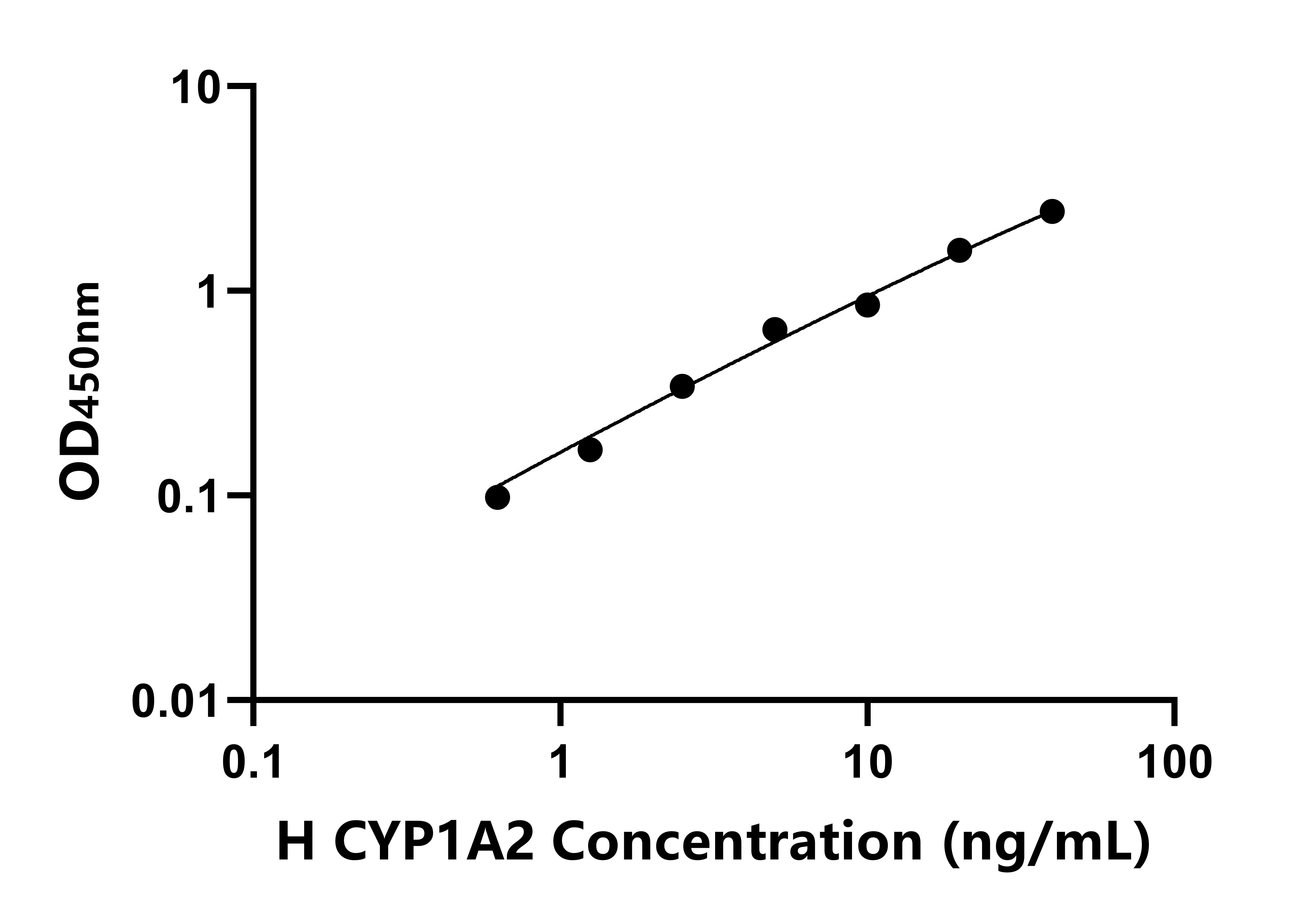 人細(xì)胞色素P450家族成員1A2(CYP1A2)ELISA試劑盒主圖