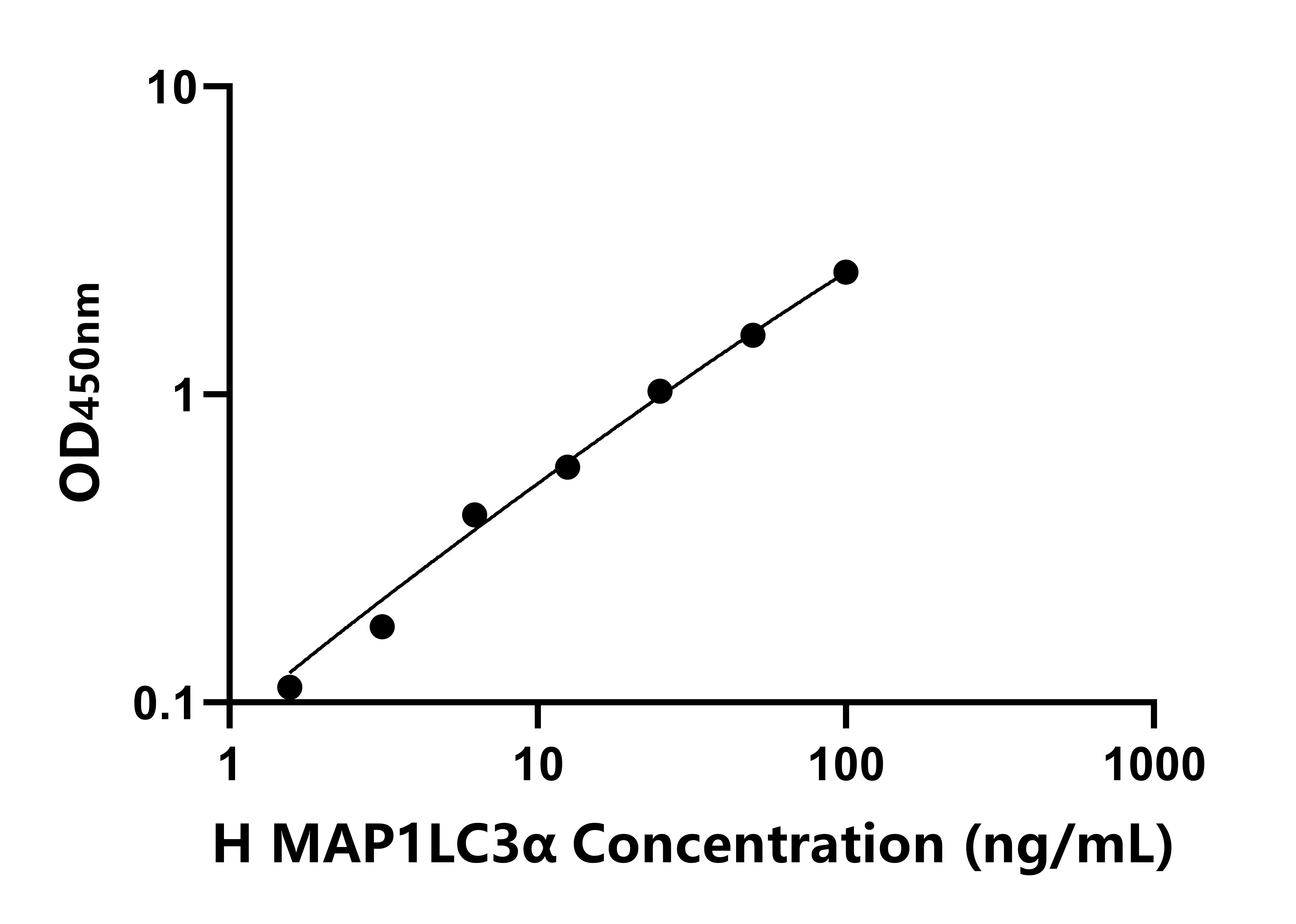 人微管關聯蛋白1輕鏈3&alpha;(MAP1LC3&alpha;)ELISA試劑盒主圖