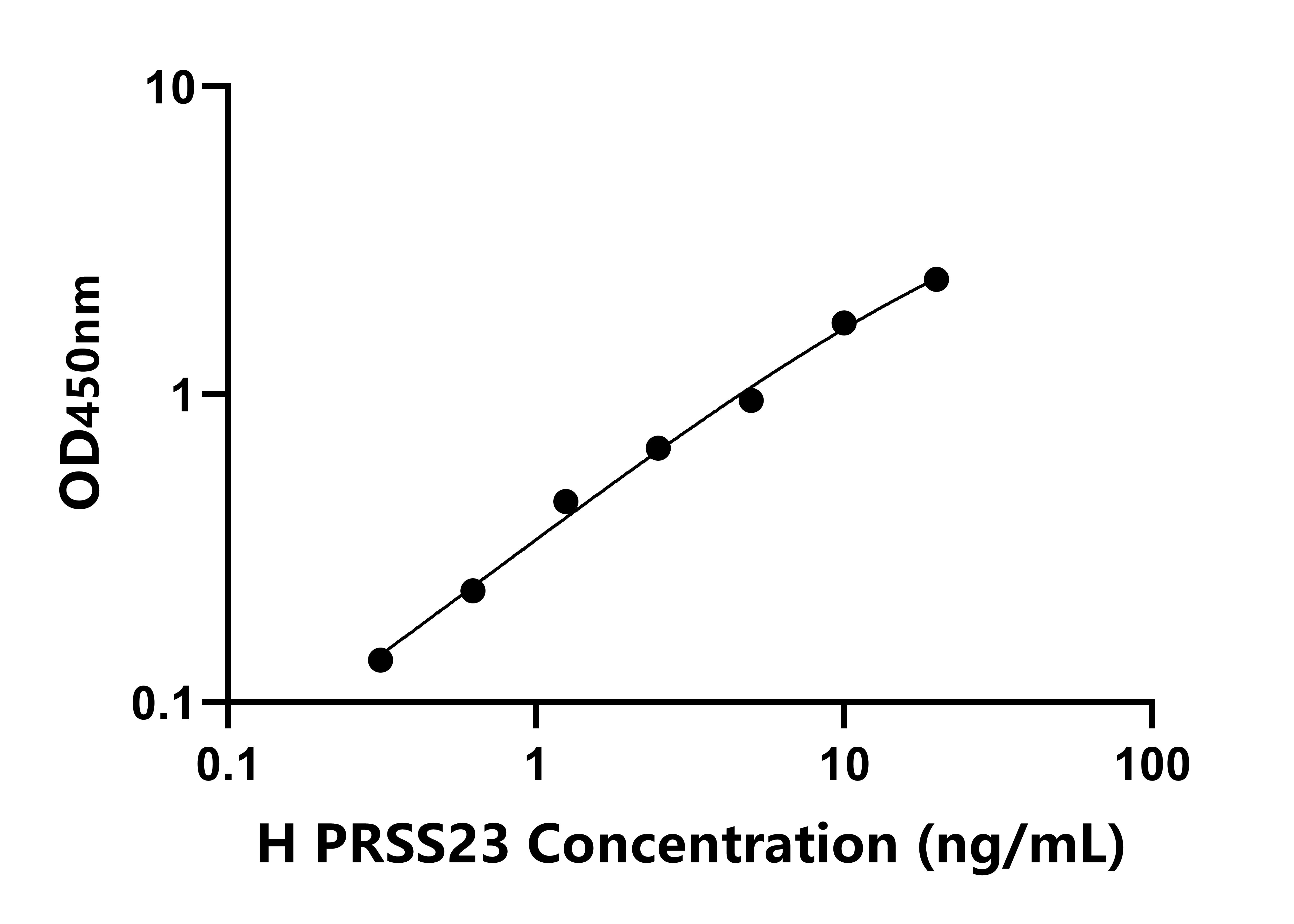 人絲氨酸蛋白酶23(PRSS23)ELISA試劑盒主圖