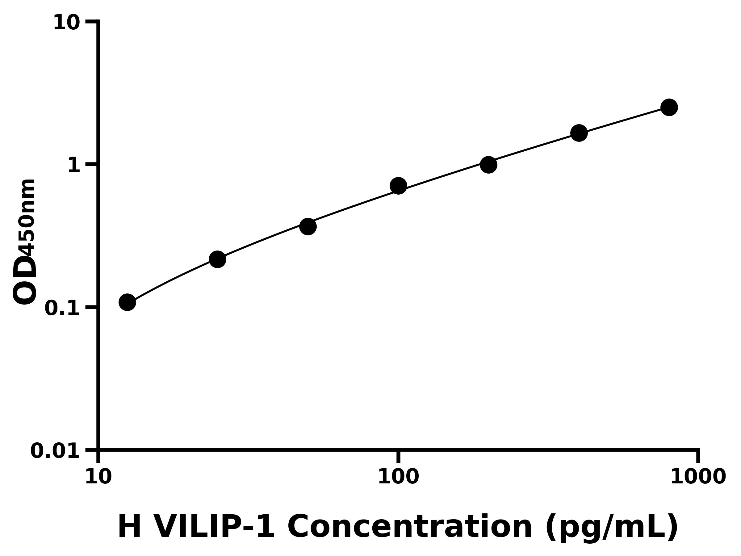 人視錐蛋白樣蛋白1(VSNL-1)ELISA試劑盒主圖