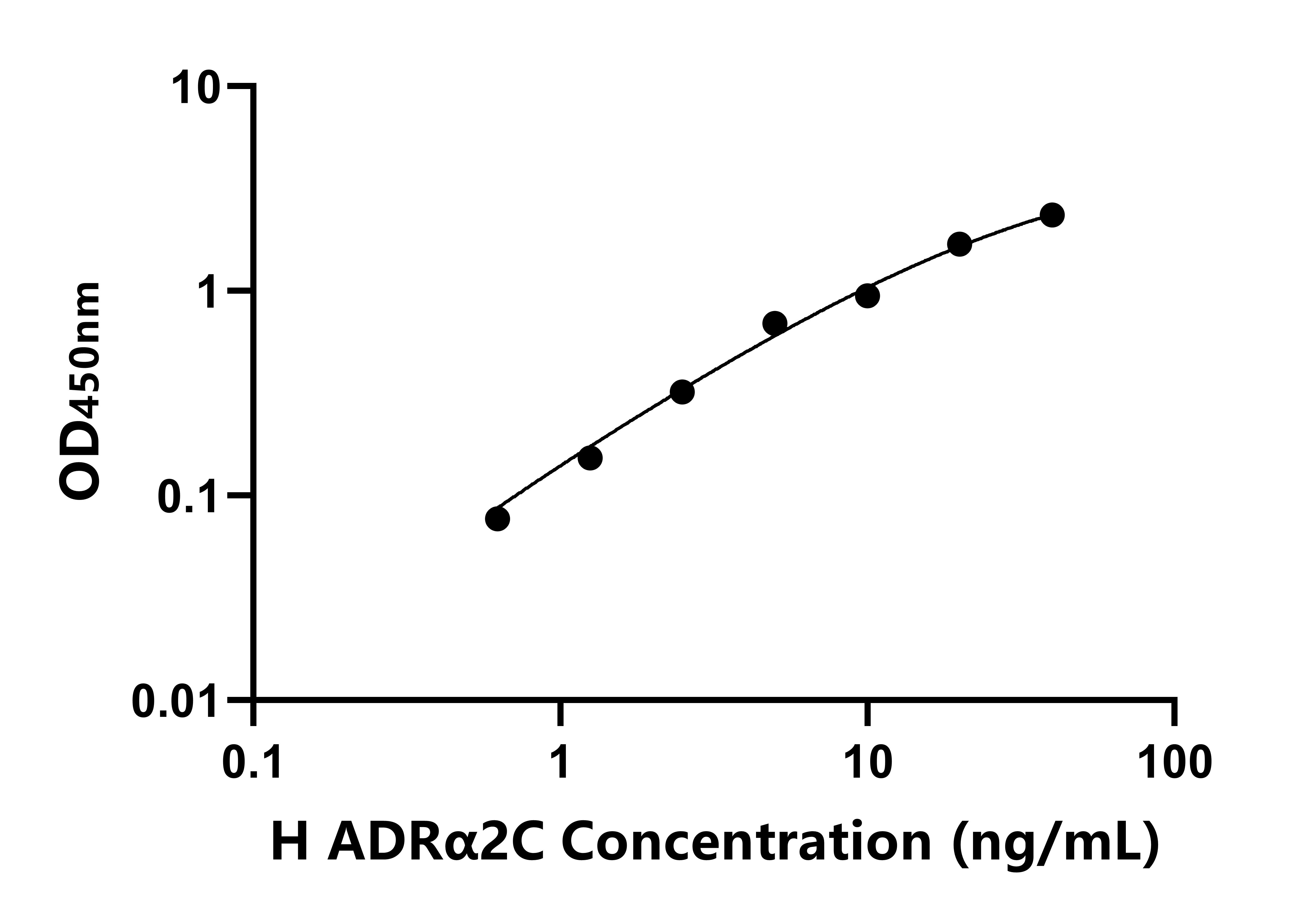 人腎上腺素能受體&alpha;2C(ADR&alpha;2C)ELISA試劑盒主圖