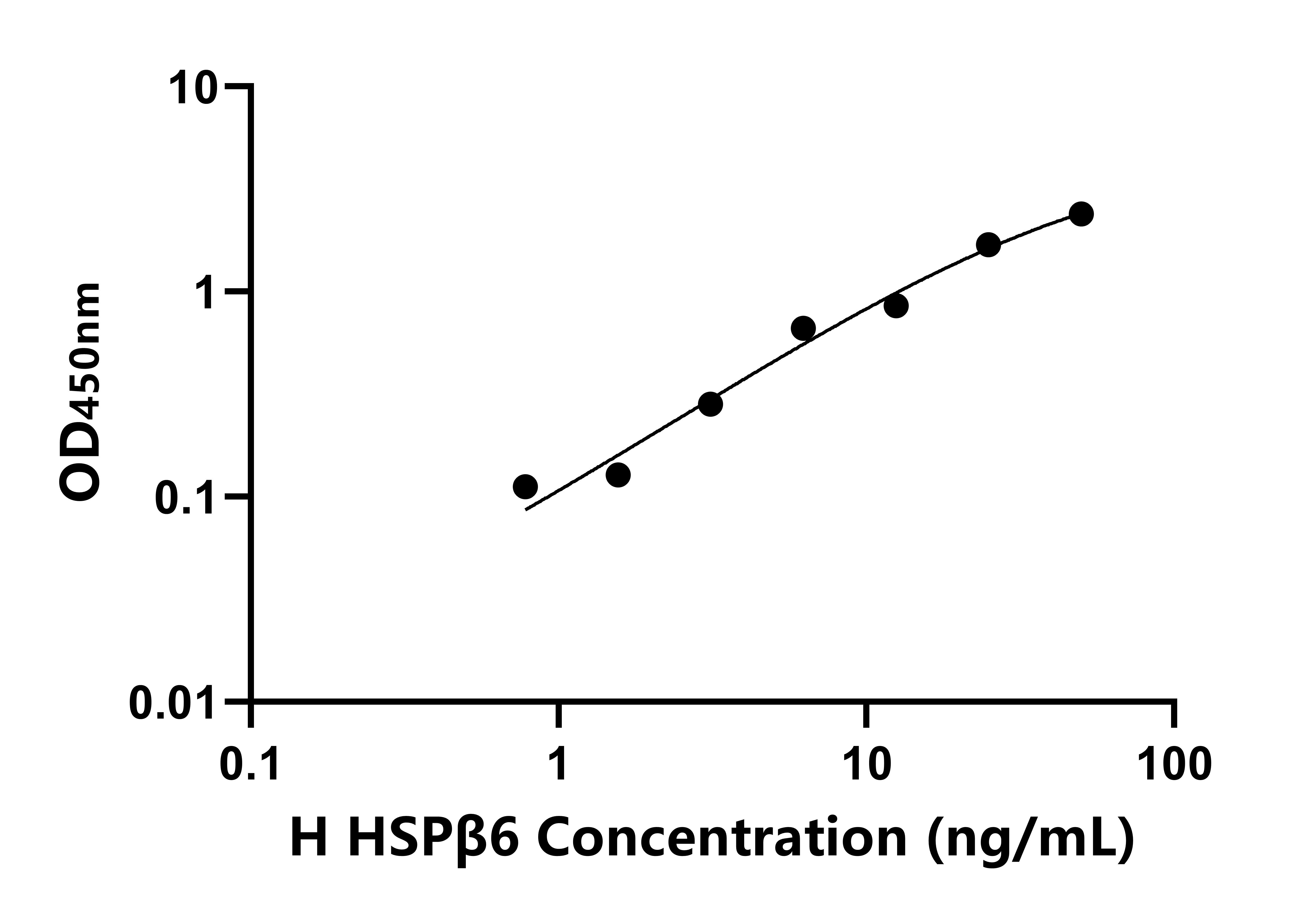 人熱休克蛋白&beta;6(HSP&beta;6)ELISA試劑盒主圖