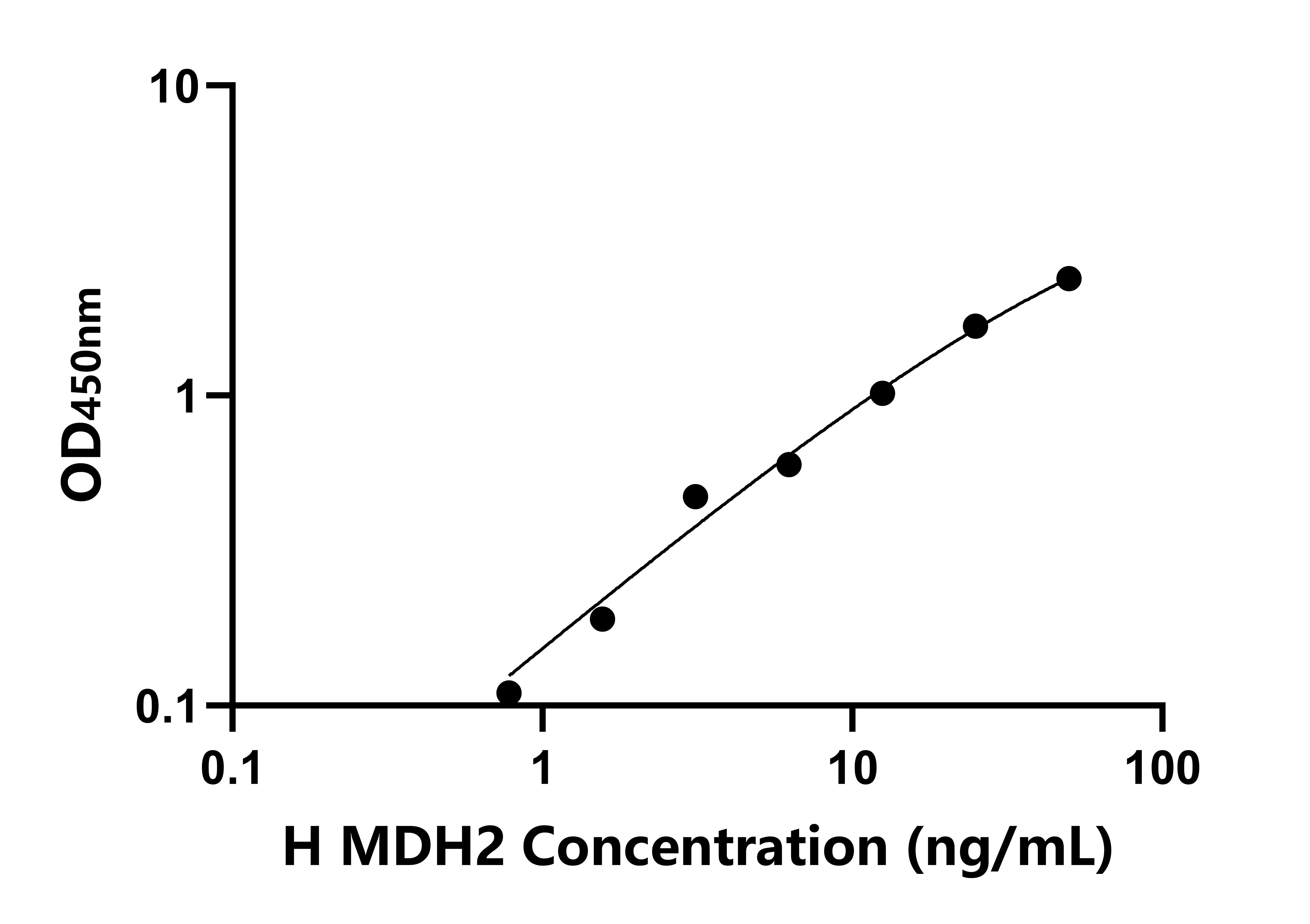 人蘋果酸脫氫酶2(MDH2)ELISA試劑盒主圖