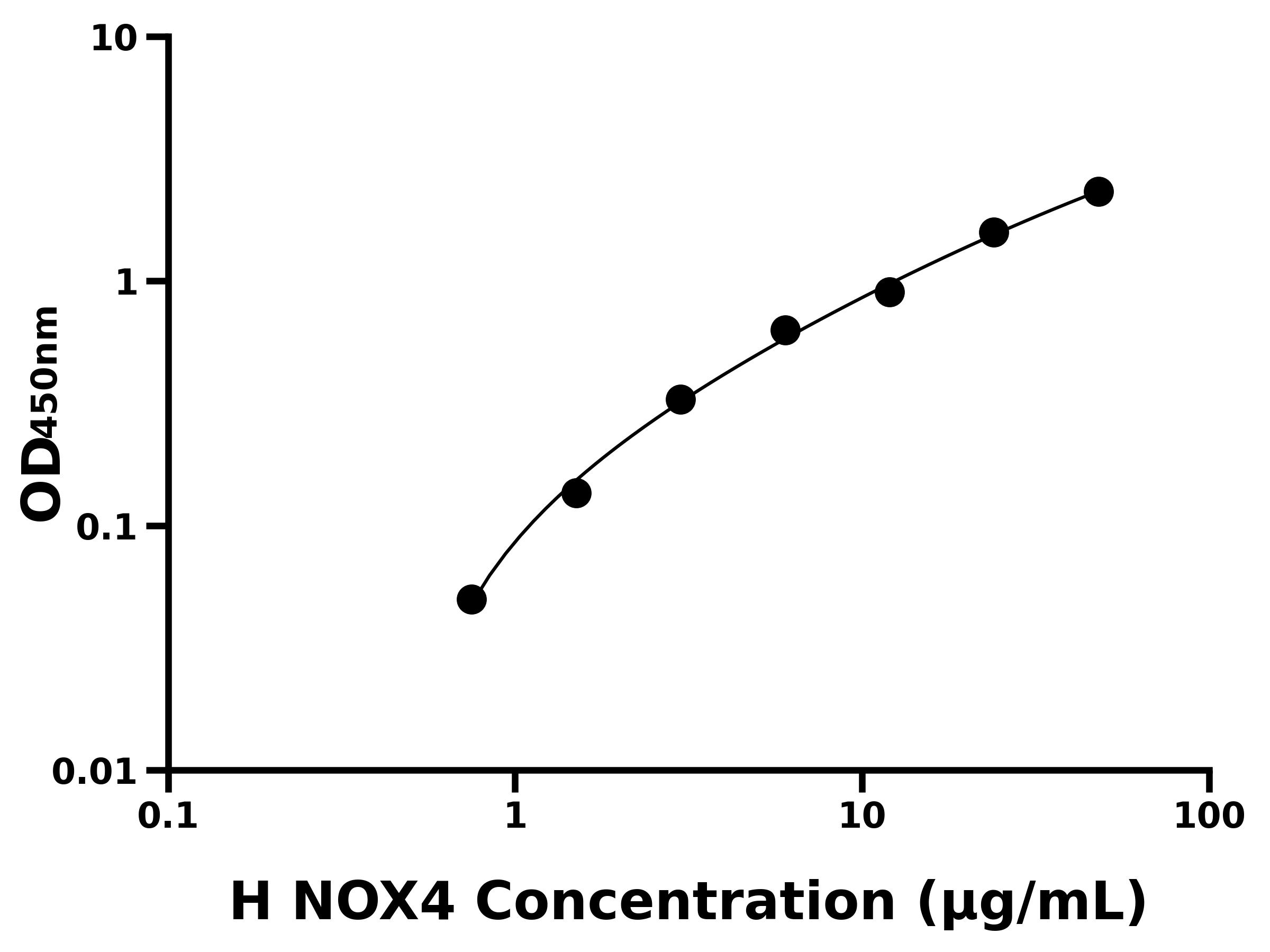 人尼克酰胺腺嘌呤二核苷酸磷酸氧化酶4(NOX4)ELISA試劑盒主圖