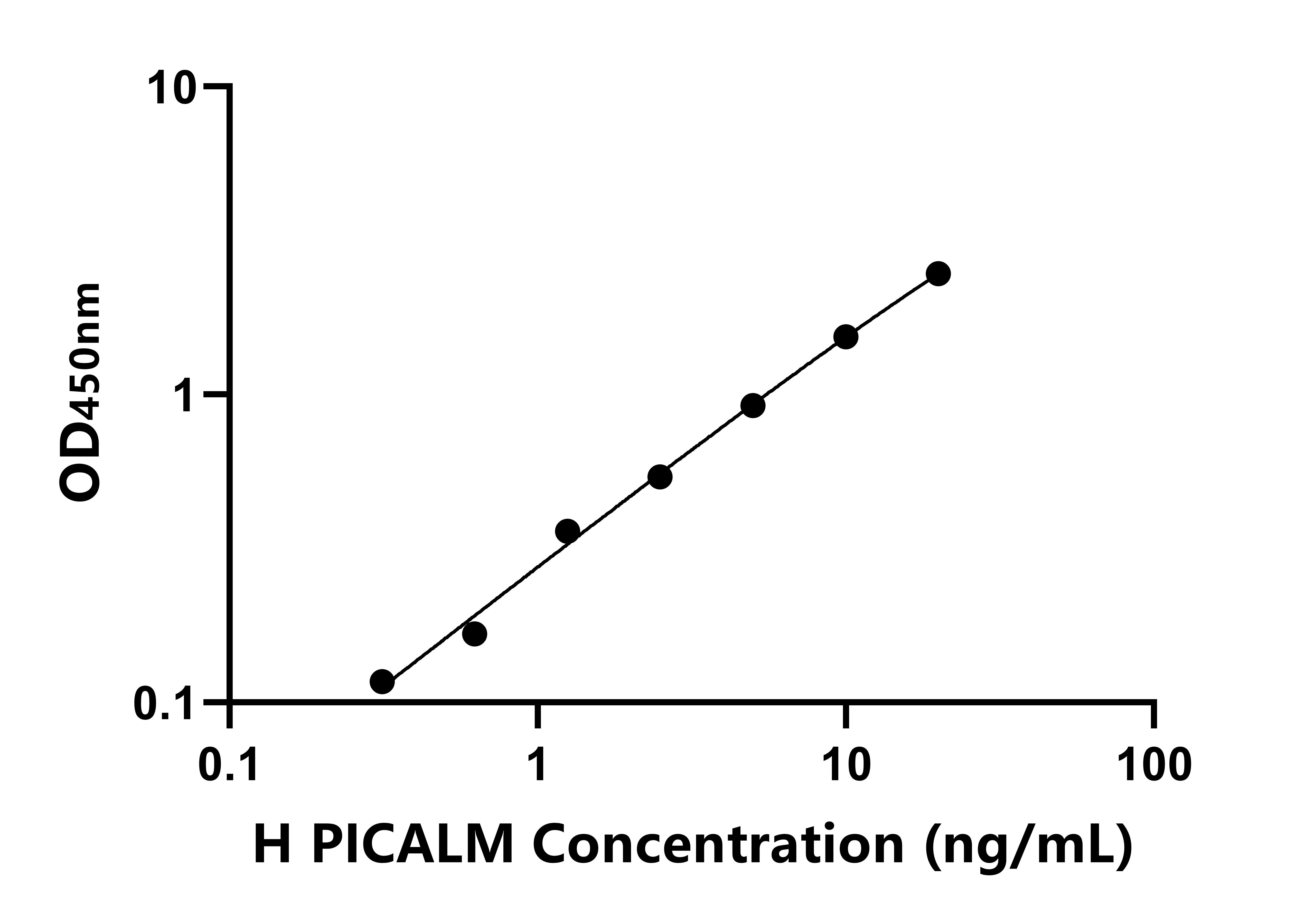 人磷脂酰肌醇結合網格蛋白裝配蛋白(PICALM)ELISA試劑盒主圖