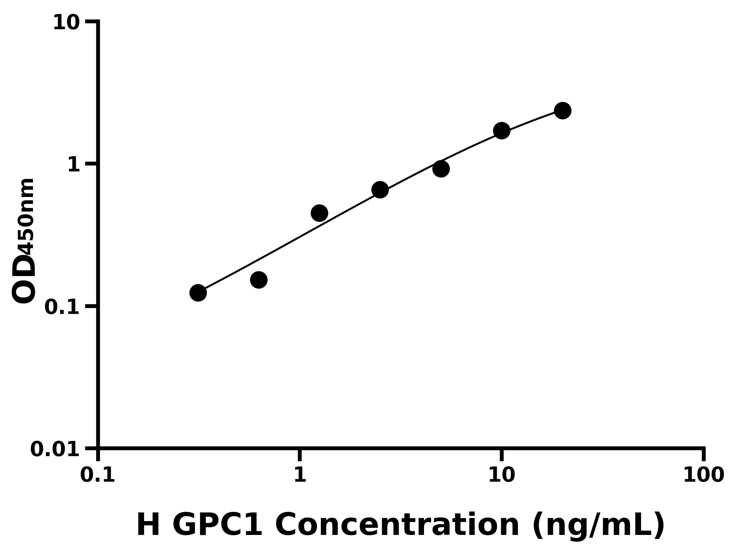 人磷脂酰肌醇蛋白聚糖1(GPC1)ELISA試劑盒主圖