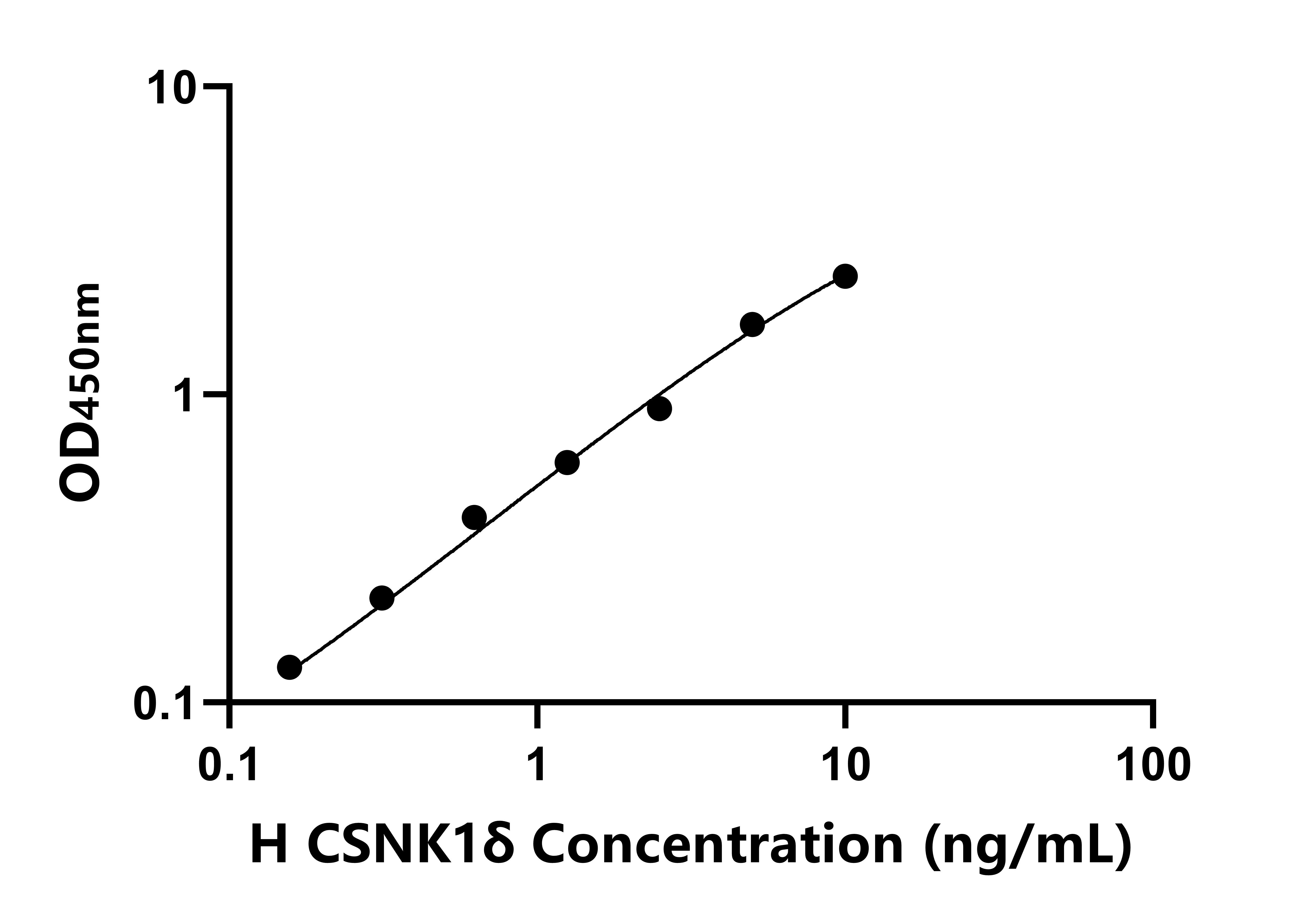 人酪蛋白激酶1&delta;(CSNK1&delta;)ELISA試劑盒主圖