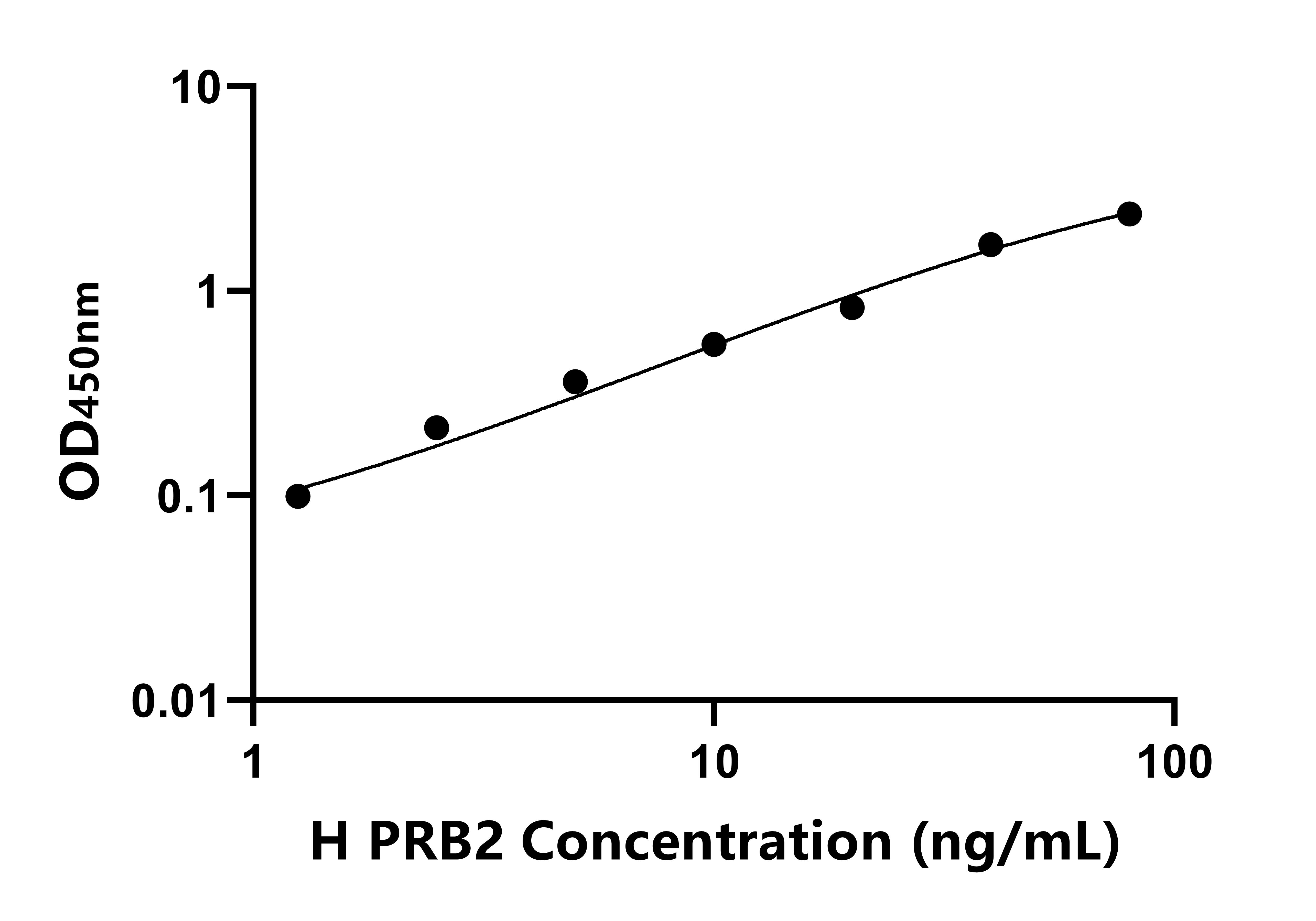 人堿性唾液脯氨酸豐富蛋白2(PRB2)ELISA試劑盒主圖