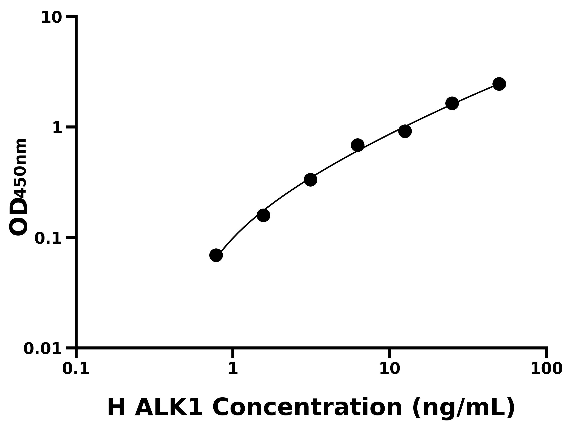 人激活素受體樣激酶1(ALK1)ELISA試劑盒主圖