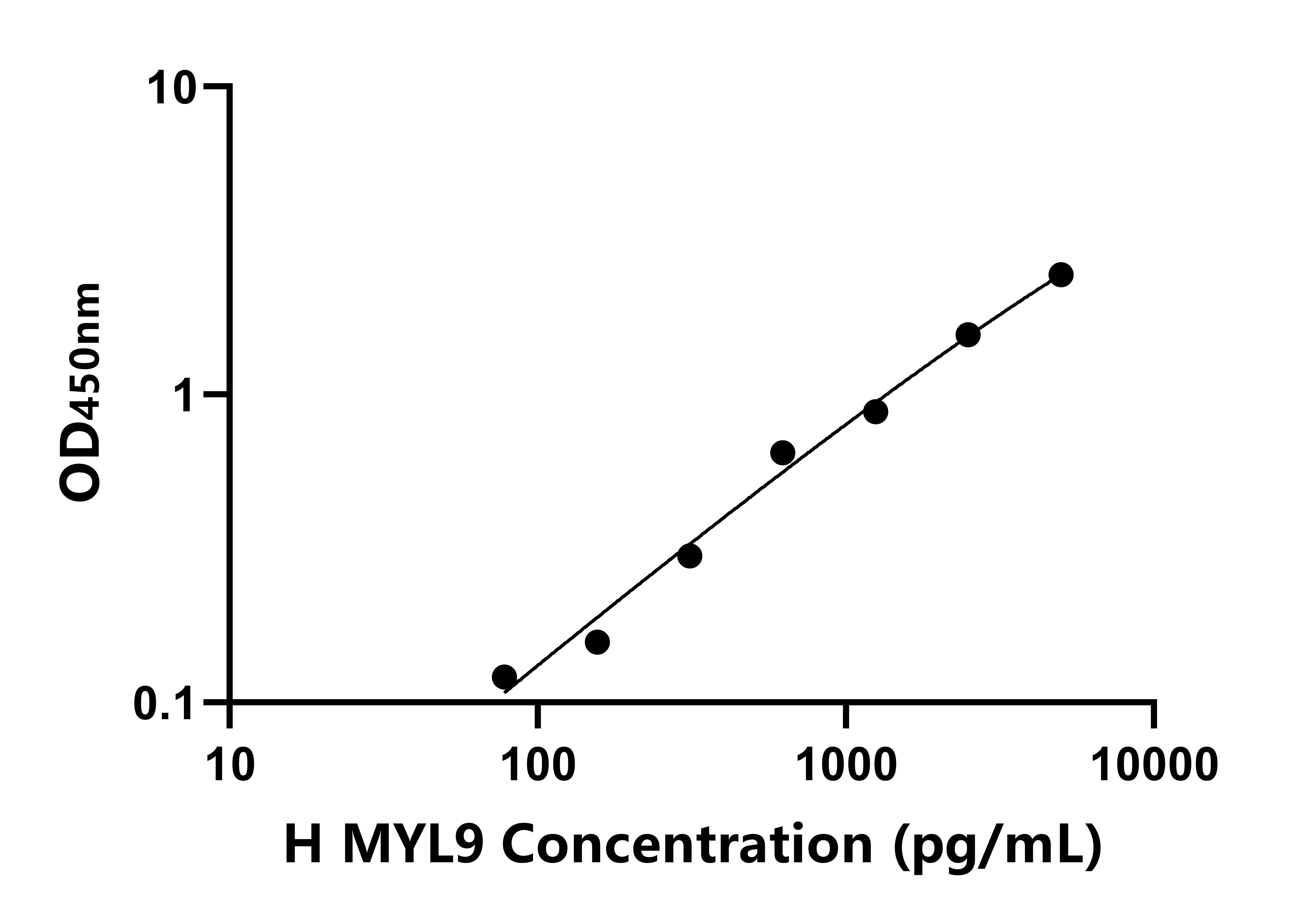 人肌球蛋白輕鏈9(MYL9)ELISA試劑盒主圖