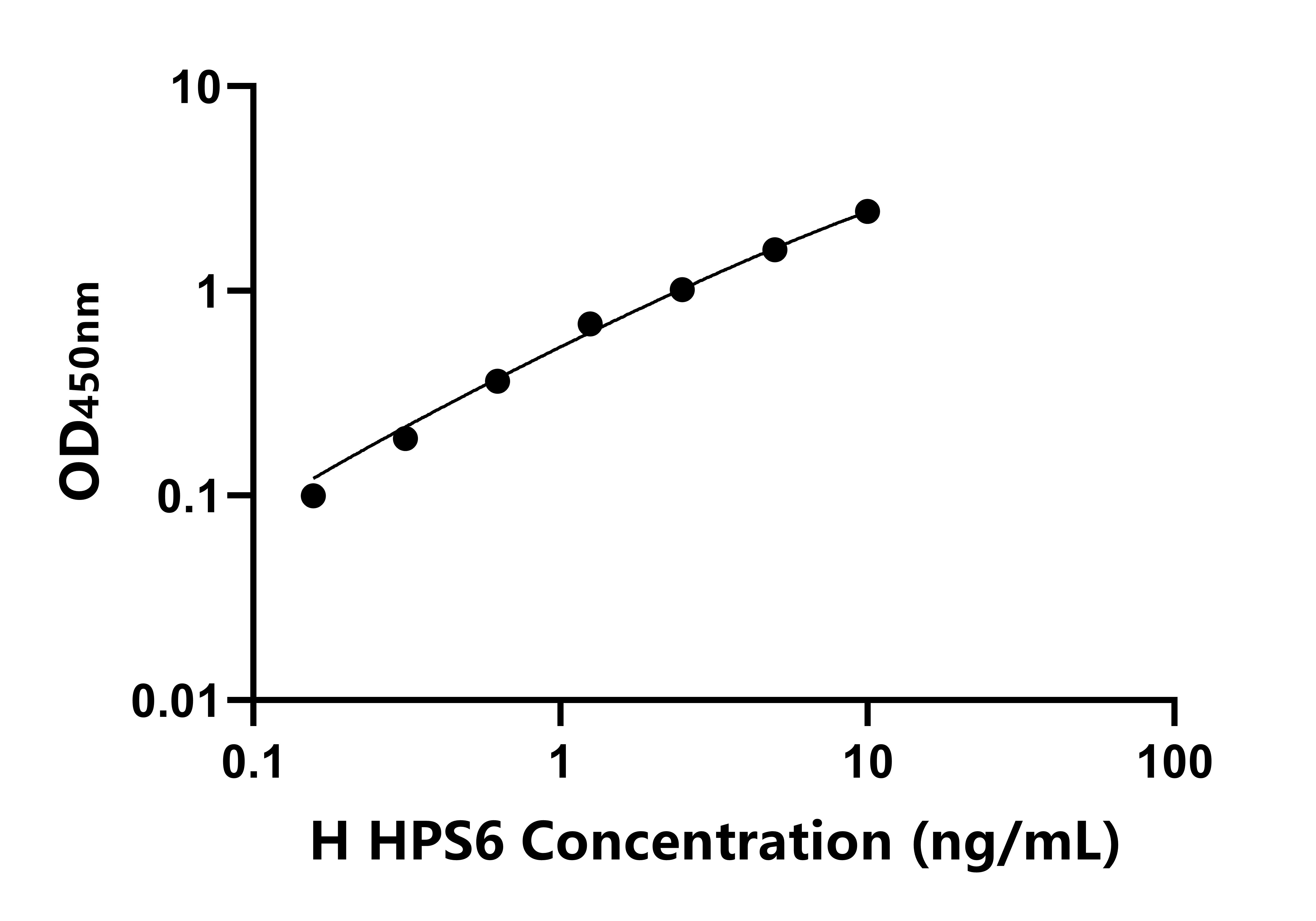 人赫曼斯基普德拉克綜合征蛋白6(HPS6)ELISA試劑盒主圖