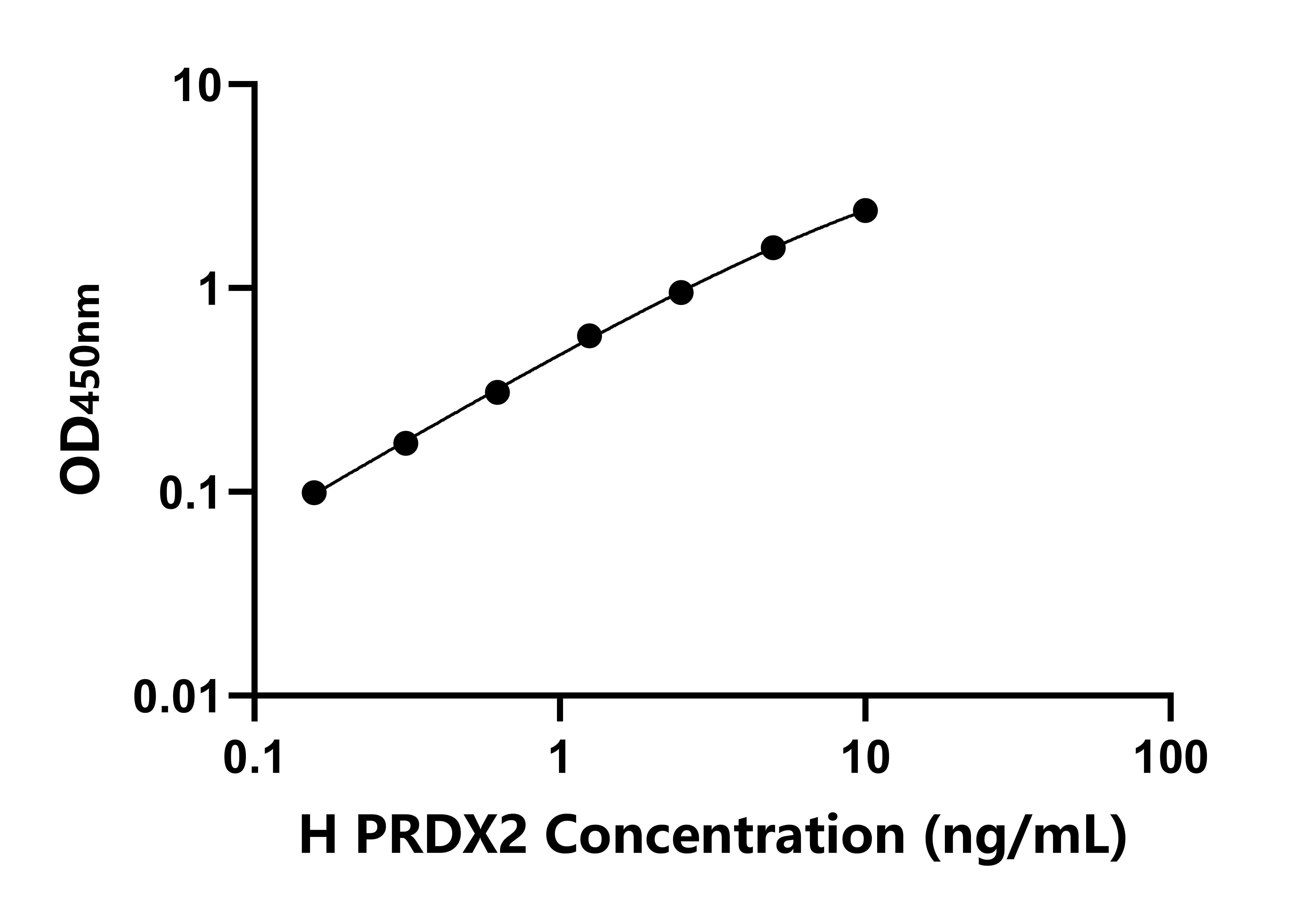 人過氧化還原酶2(PRDX2)ELISA試劑盒主圖