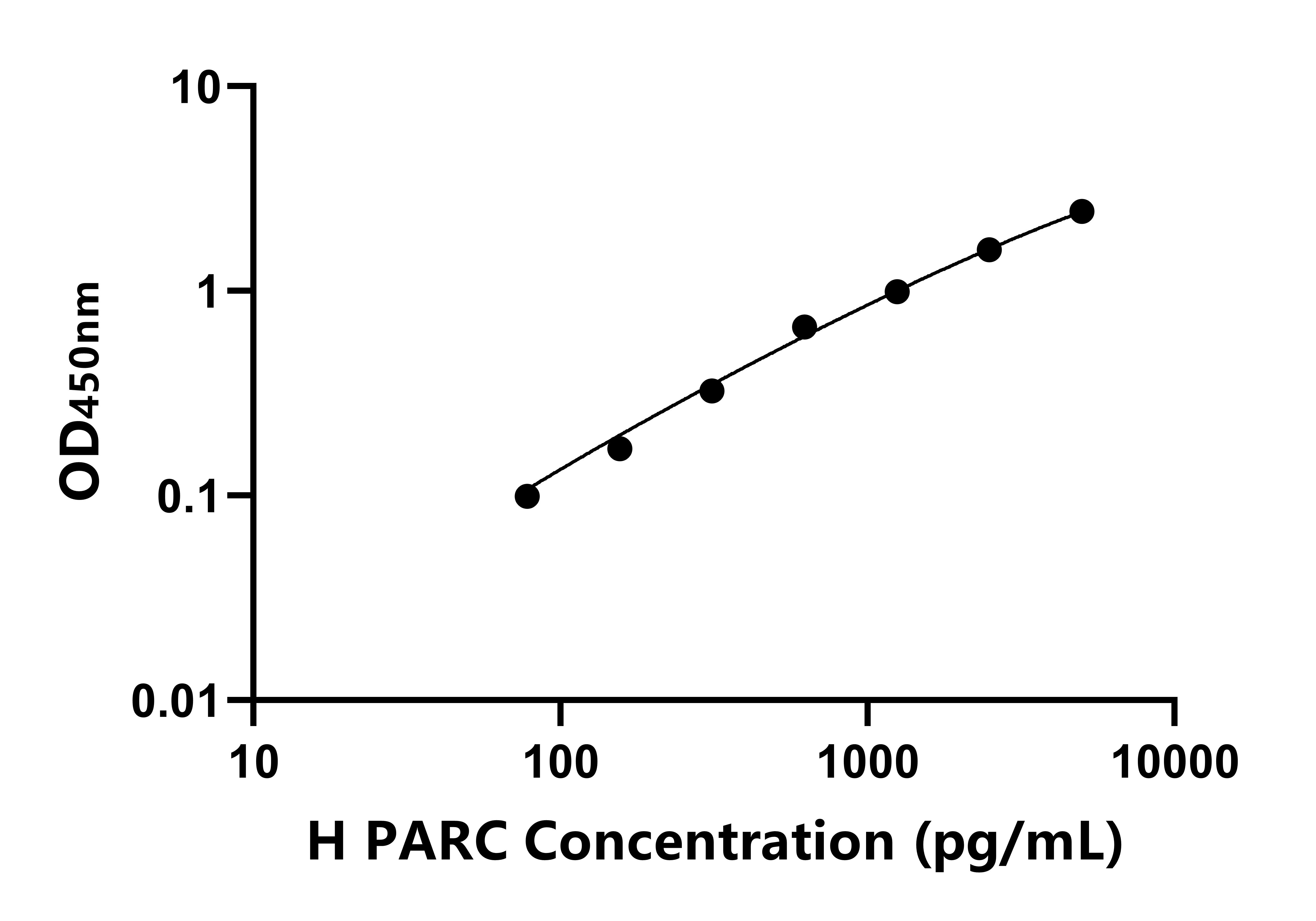 人肺部激活調節趨化因子(PARC)ELISA試劑盒主圖