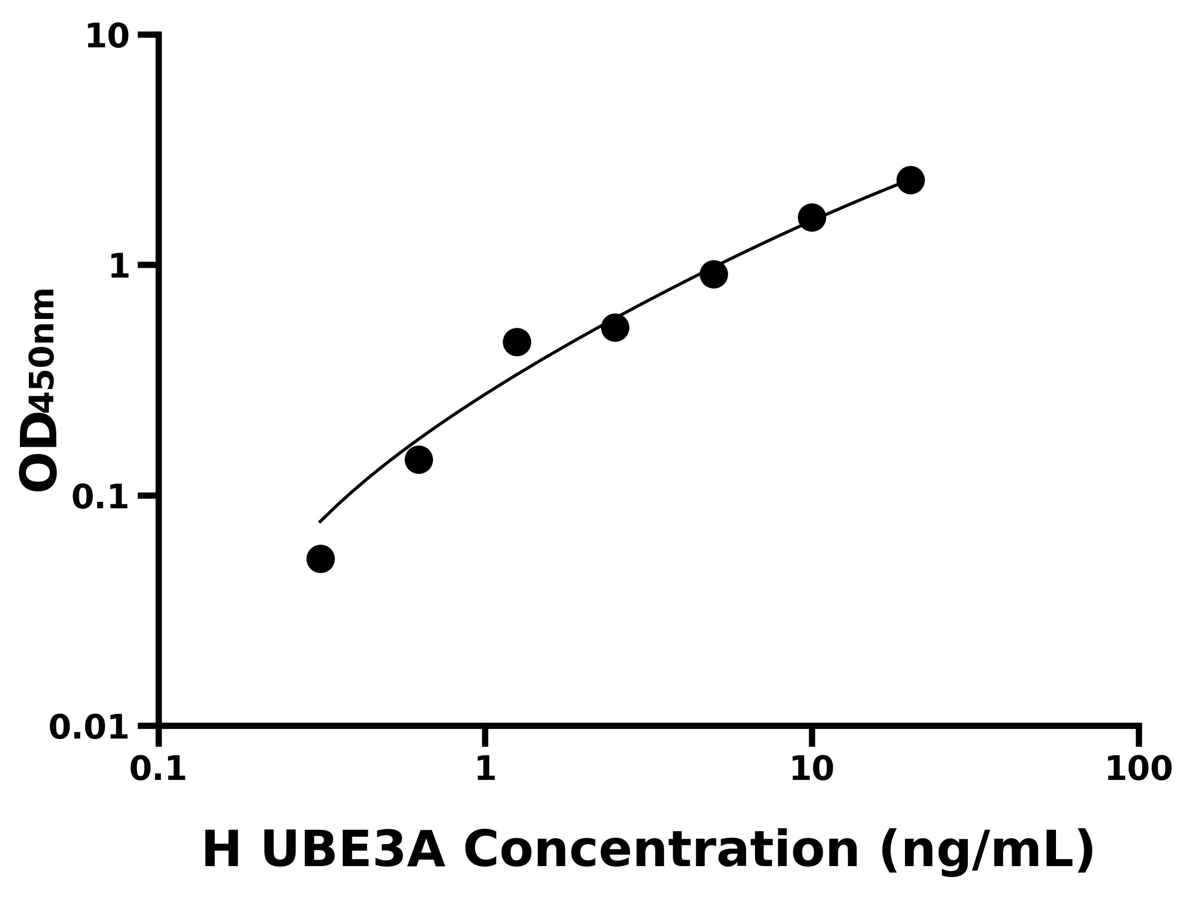 人泛素連接酶E3A(UBE3A)ELISA試劑盒主圖