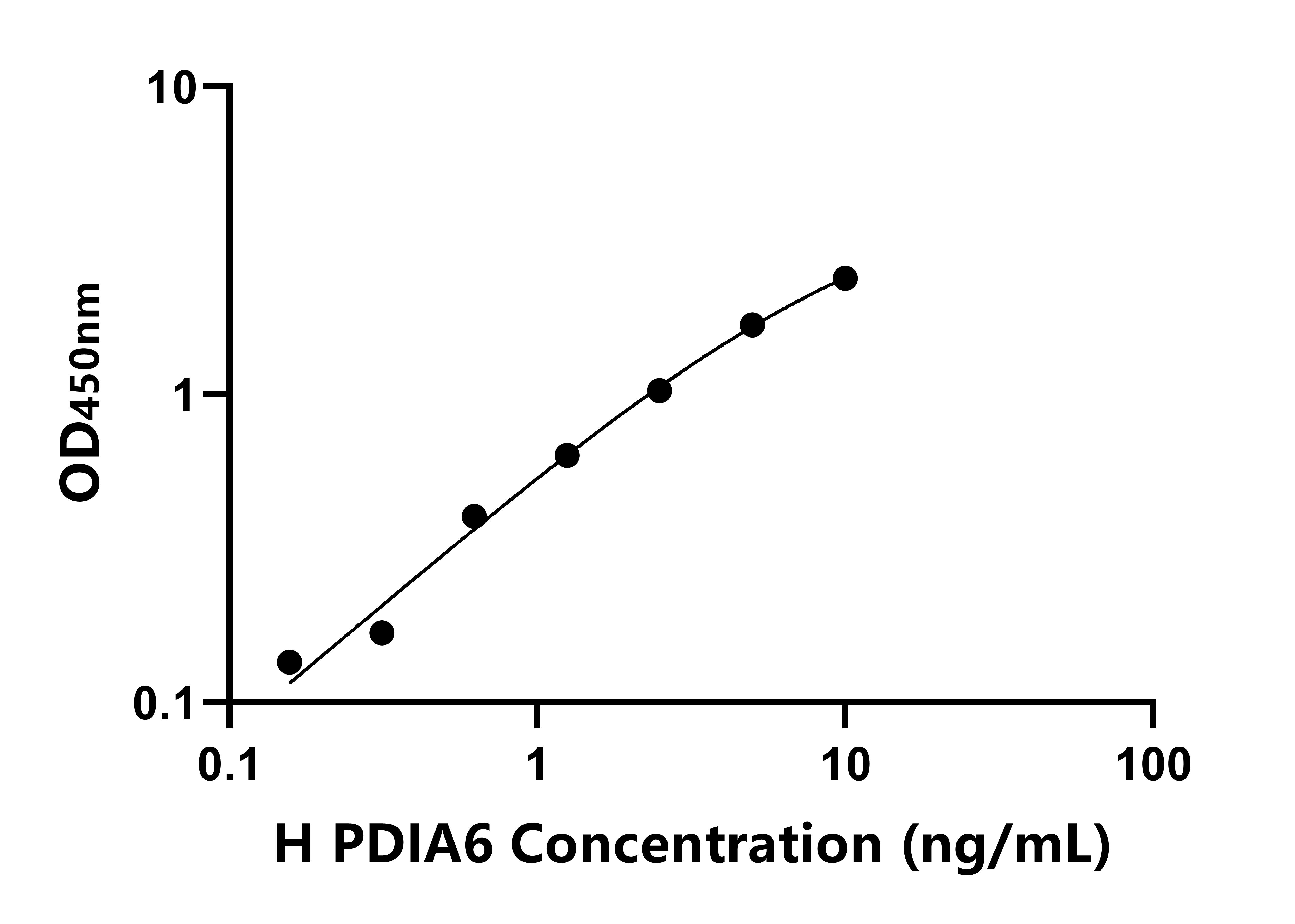 人蛋白二硫化物異構酶A6(PDIA6)ELISA試劑盒主圖