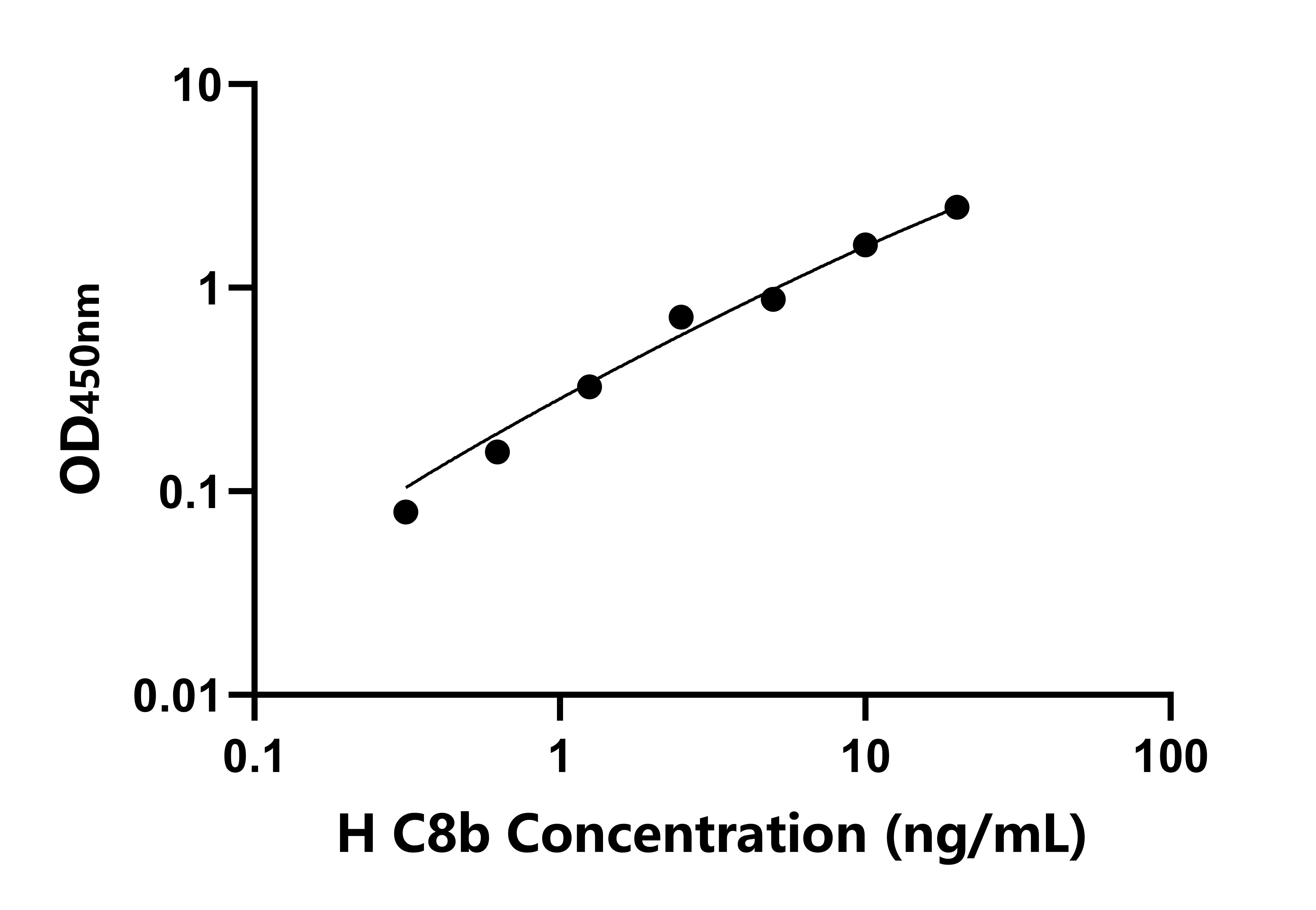 人補體成分8&beta;(C8&beta;)ELISA試劑盒主圖