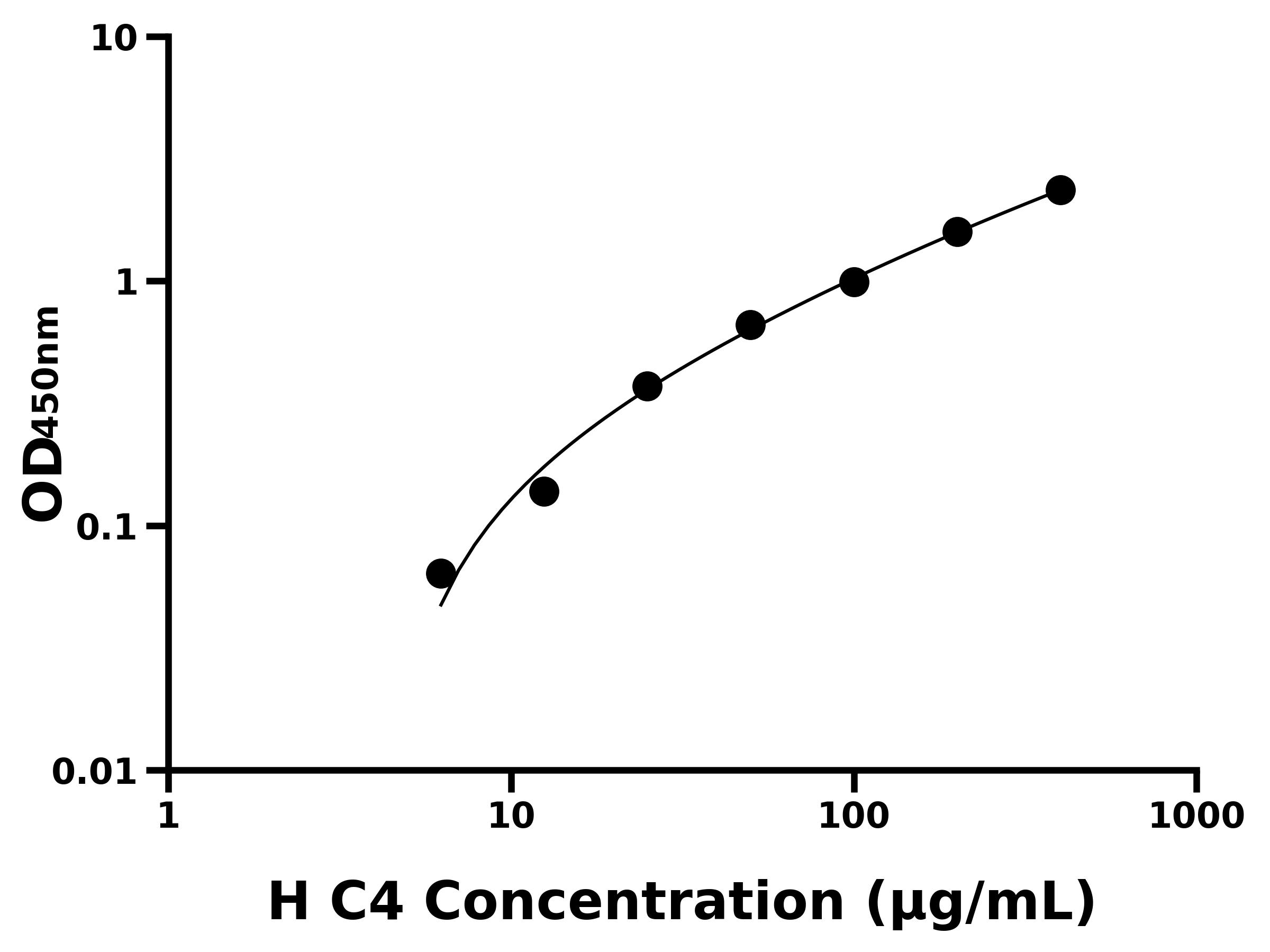 人補體成分4(C4)ELISA試劑盒主圖